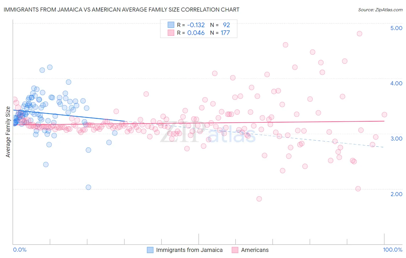 Immigrants from Jamaica vs American Average Family Size