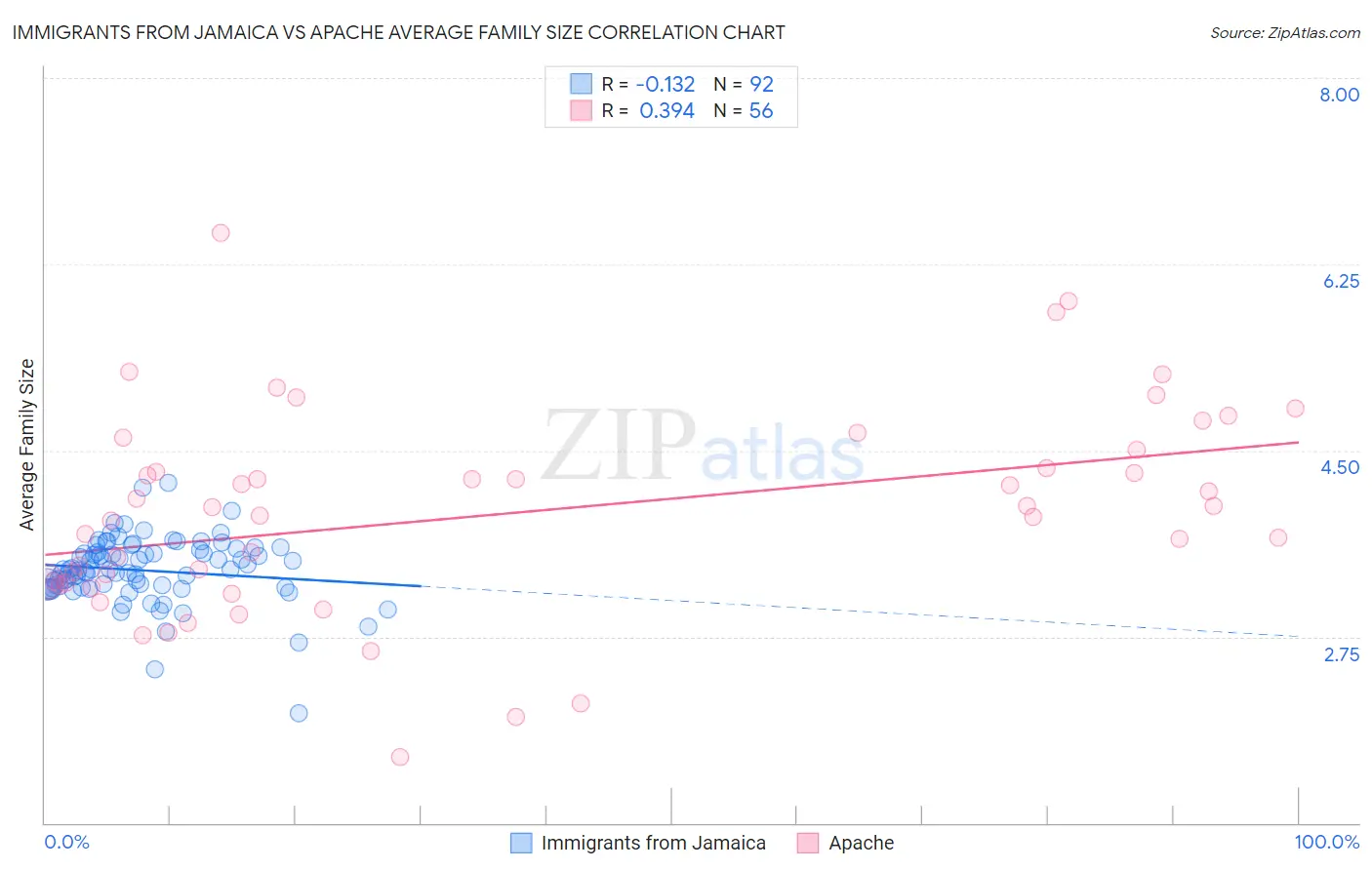 Immigrants from Jamaica vs Apache Average Family Size