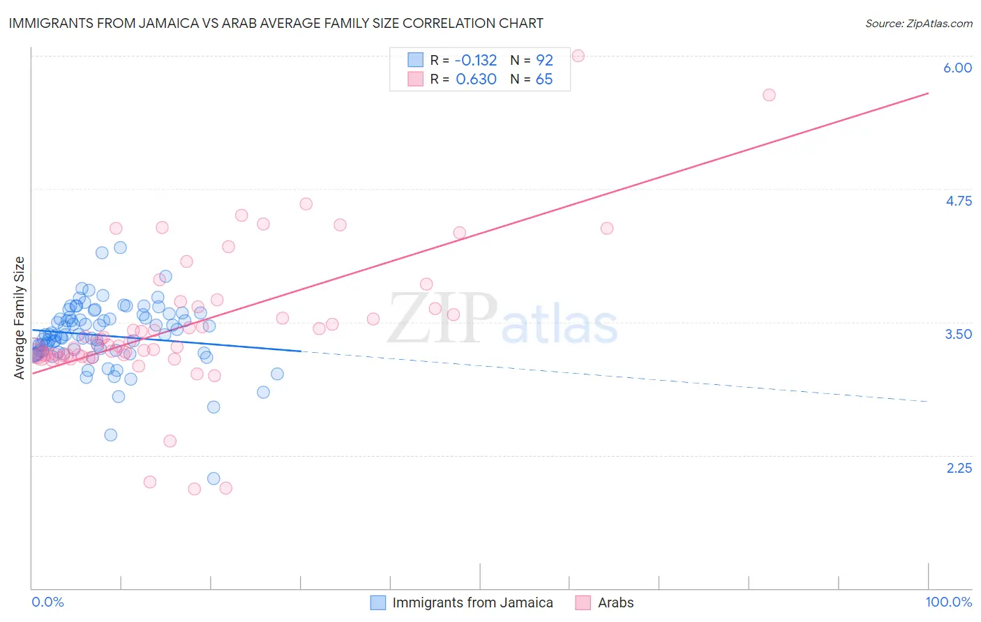 Immigrants from Jamaica vs Arab Average Family Size