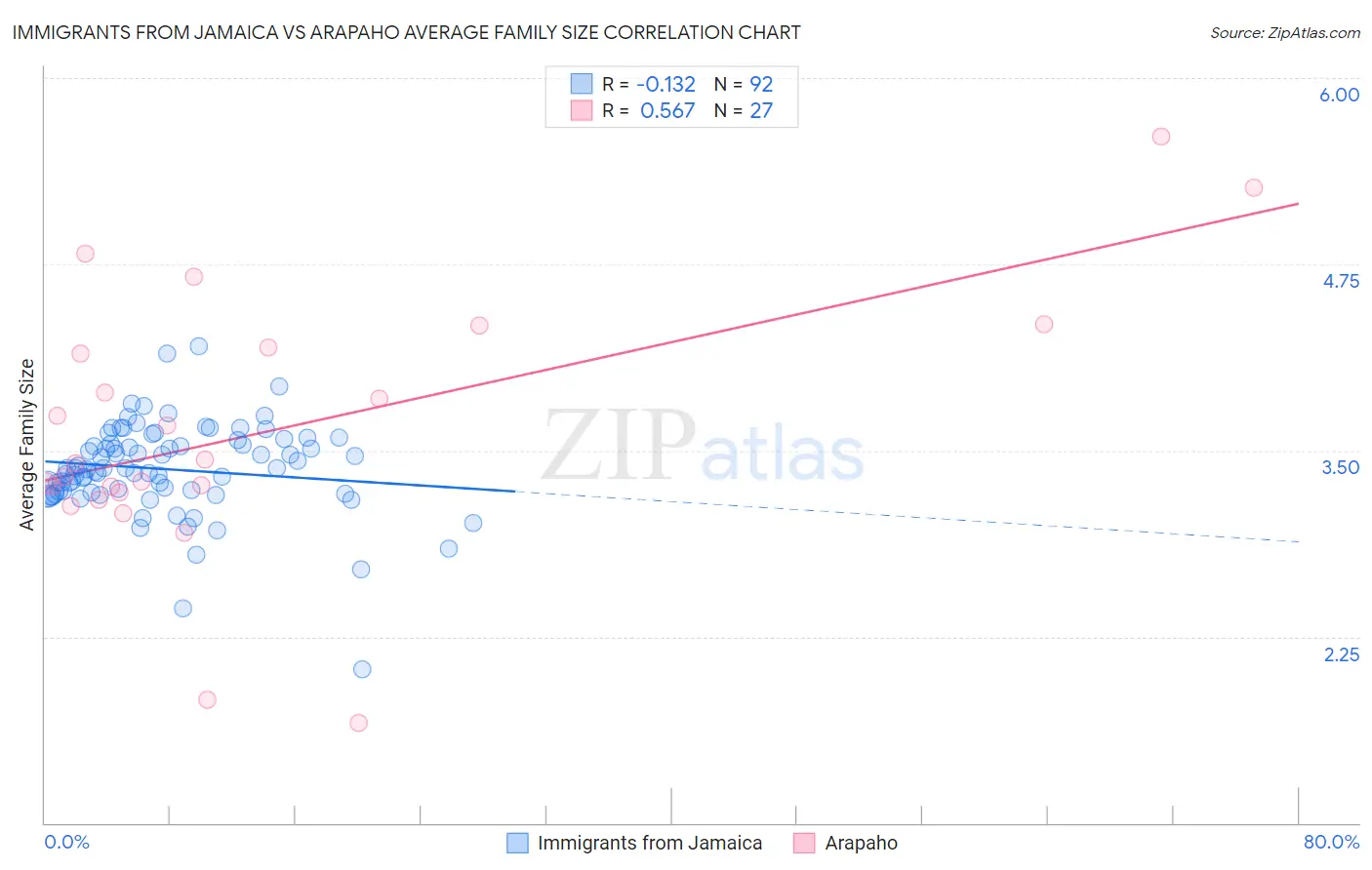 Immigrants from Jamaica vs Arapaho Average Family Size