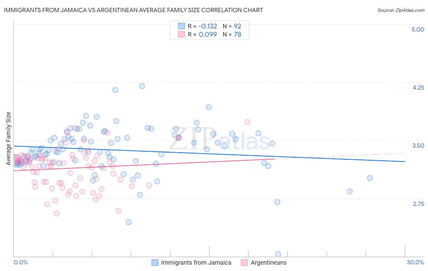 Immigrants from Jamaica vs Argentinean Average Family Size