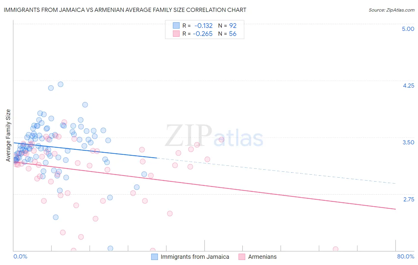 Immigrants from Jamaica vs Armenian Average Family Size