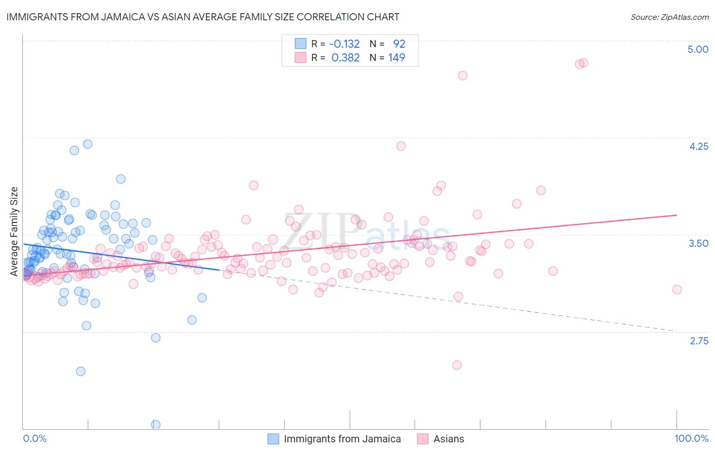 Immigrants from Jamaica vs Asian Average Family Size