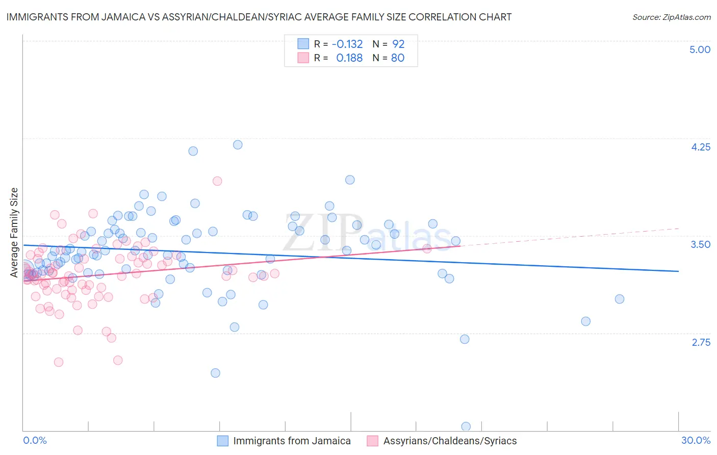 Immigrants from Jamaica vs Assyrian/Chaldean/Syriac Average Family Size