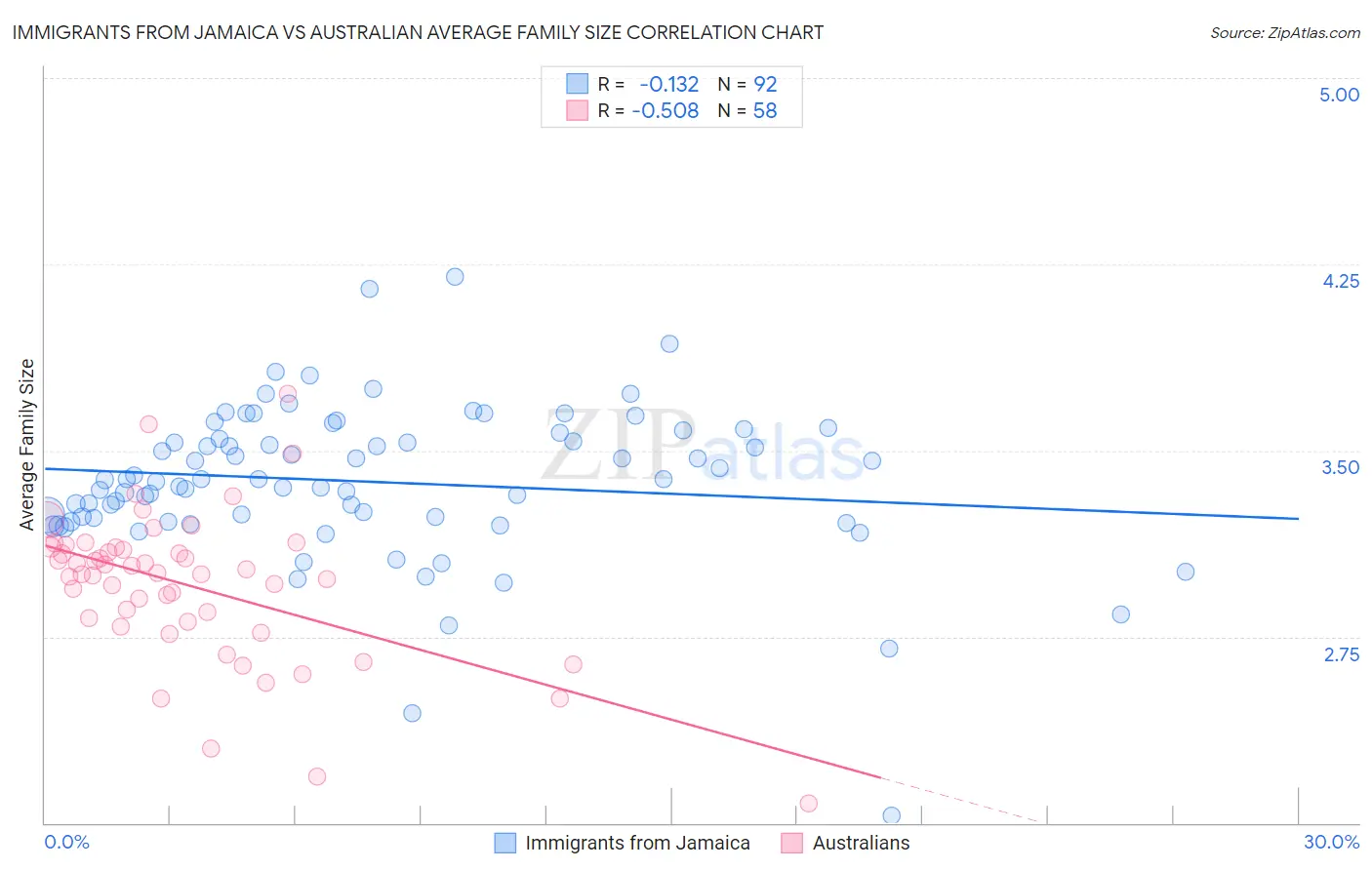 Immigrants from Jamaica vs Australian Average Family Size