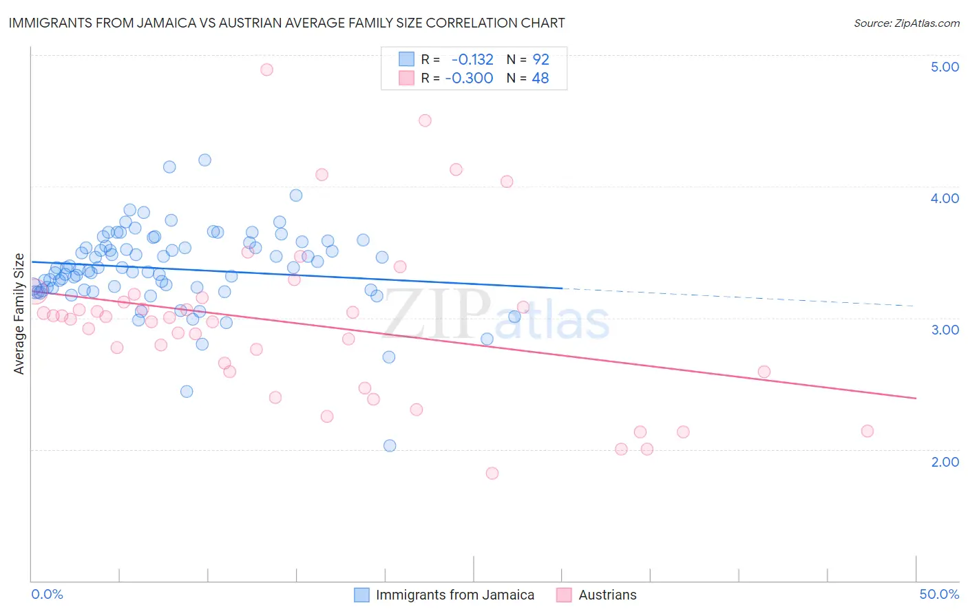 Immigrants from Jamaica vs Austrian Average Family Size