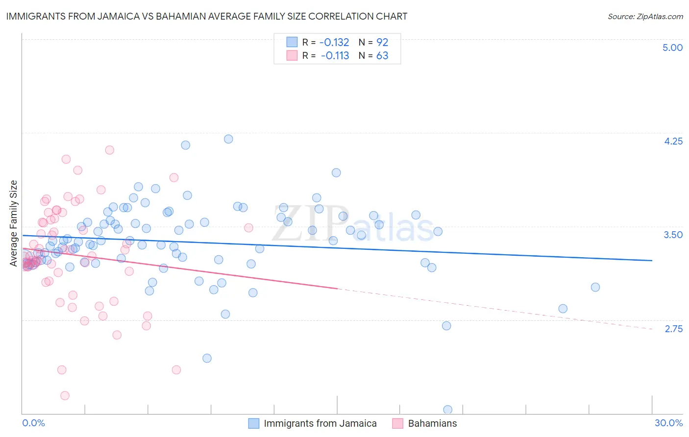 Immigrants from Jamaica vs Bahamian Average Family Size