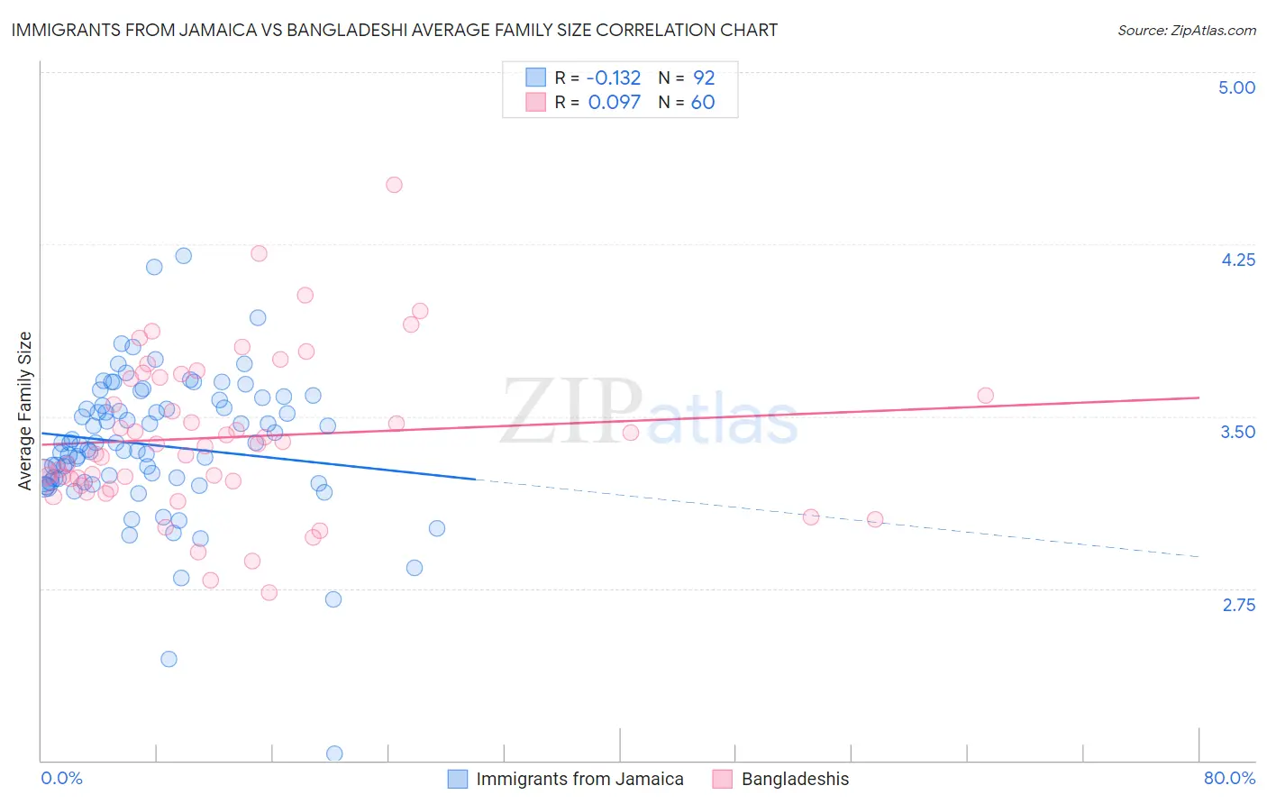 Immigrants from Jamaica vs Bangladeshi Average Family Size