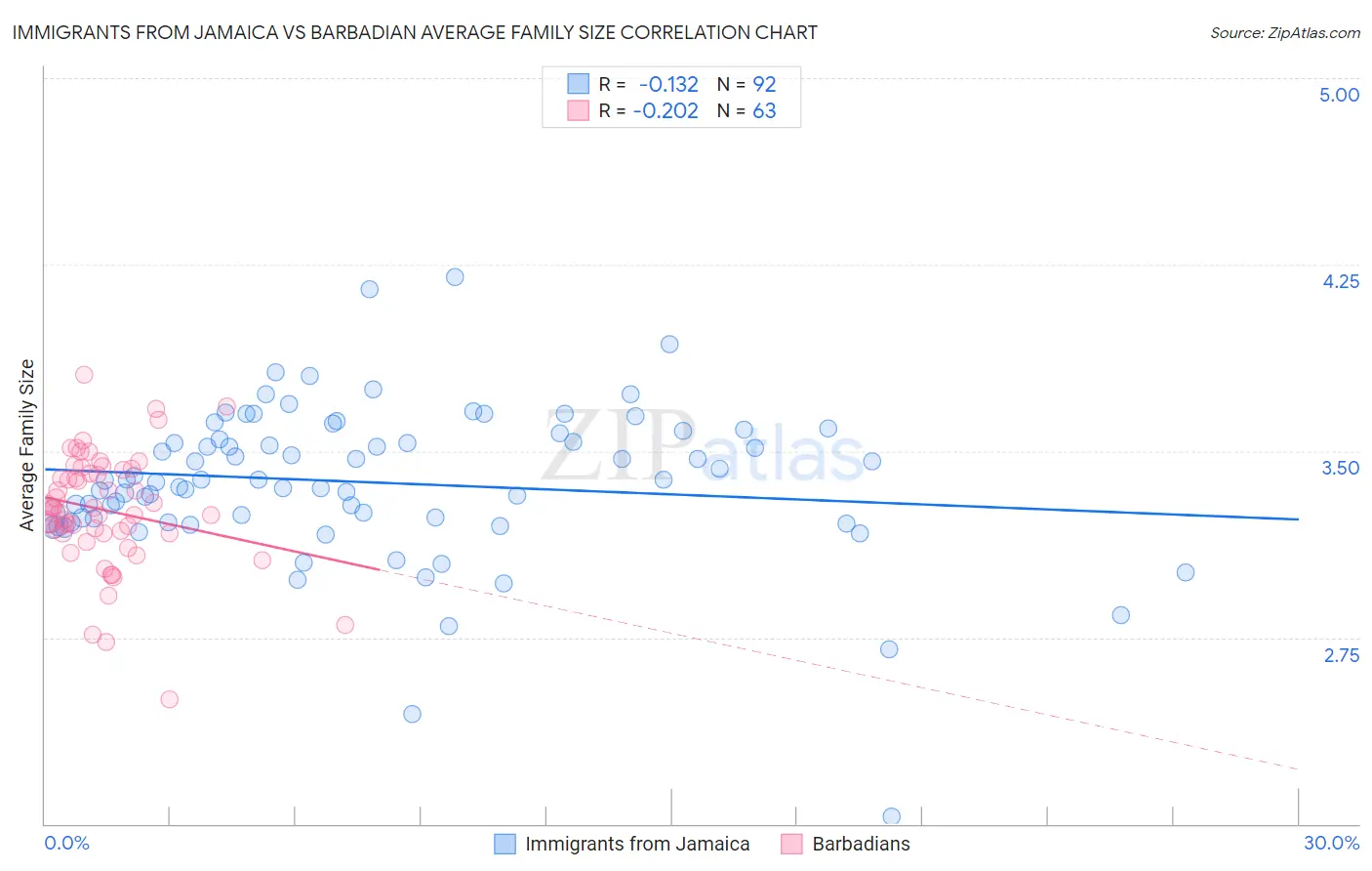 Immigrants from Jamaica vs Barbadian Average Family Size