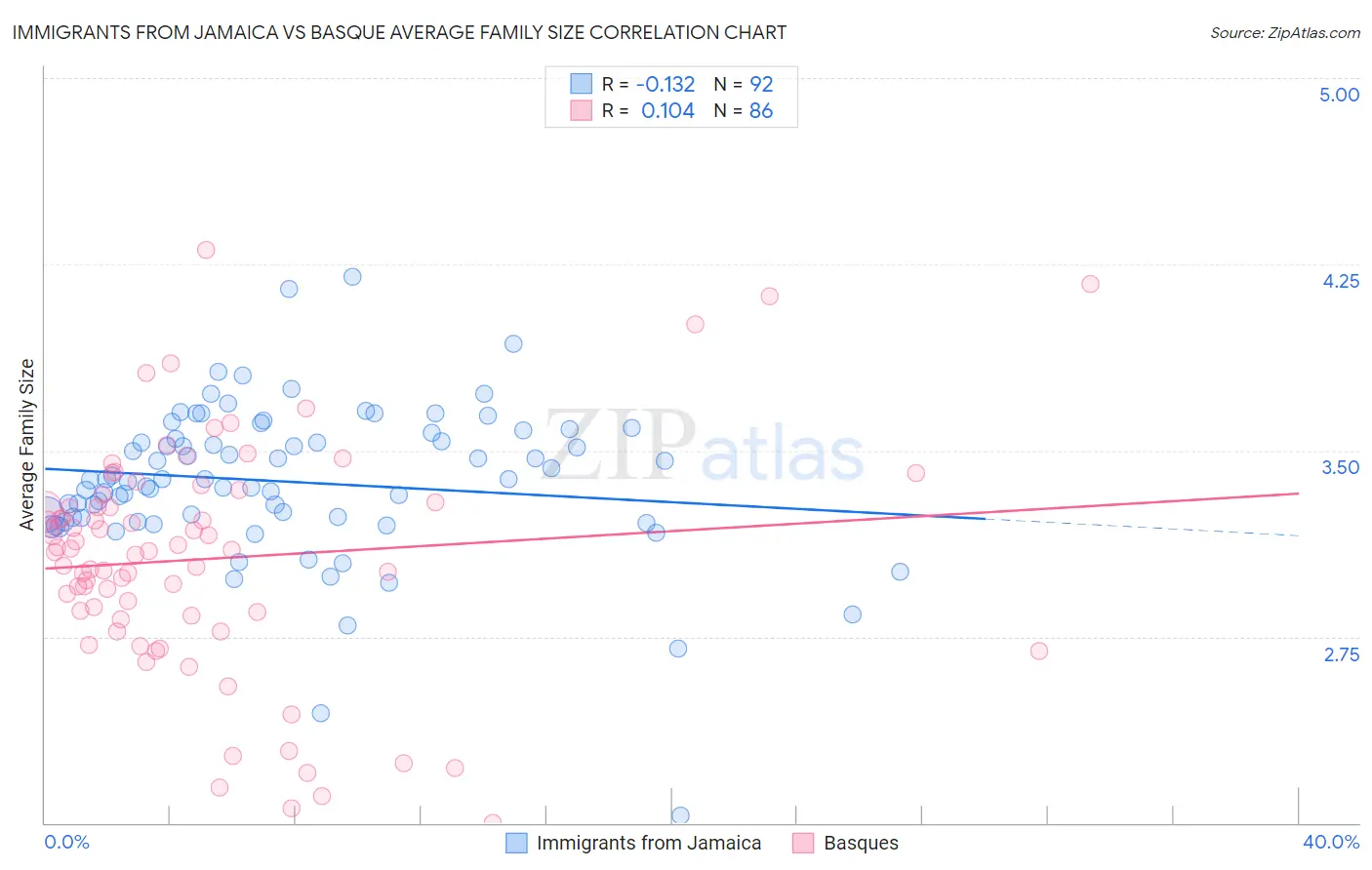 Immigrants from Jamaica vs Basque Average Family Size