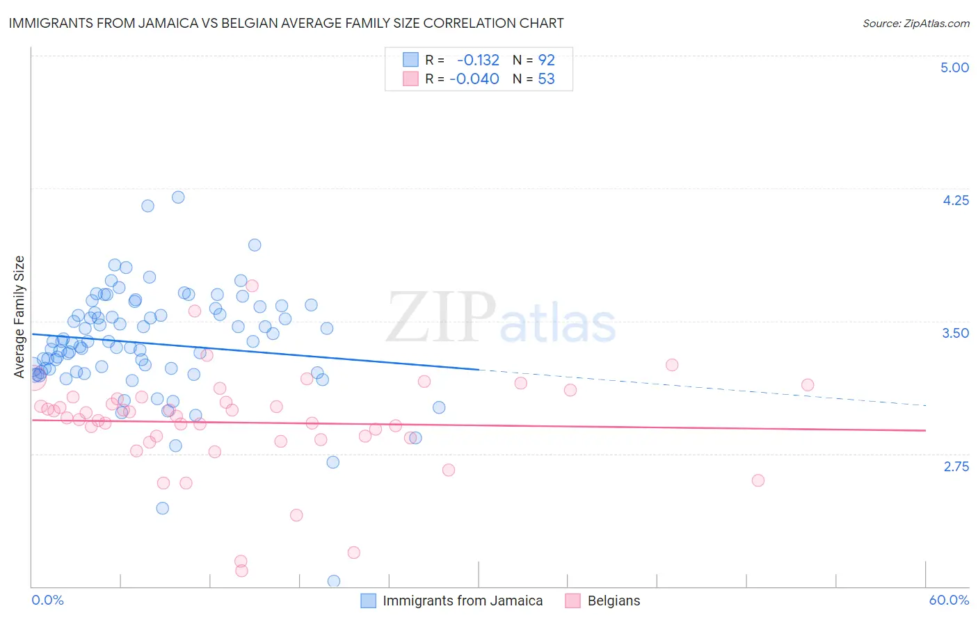 Immigrants from Jamaica vs Belgian Average Family Size