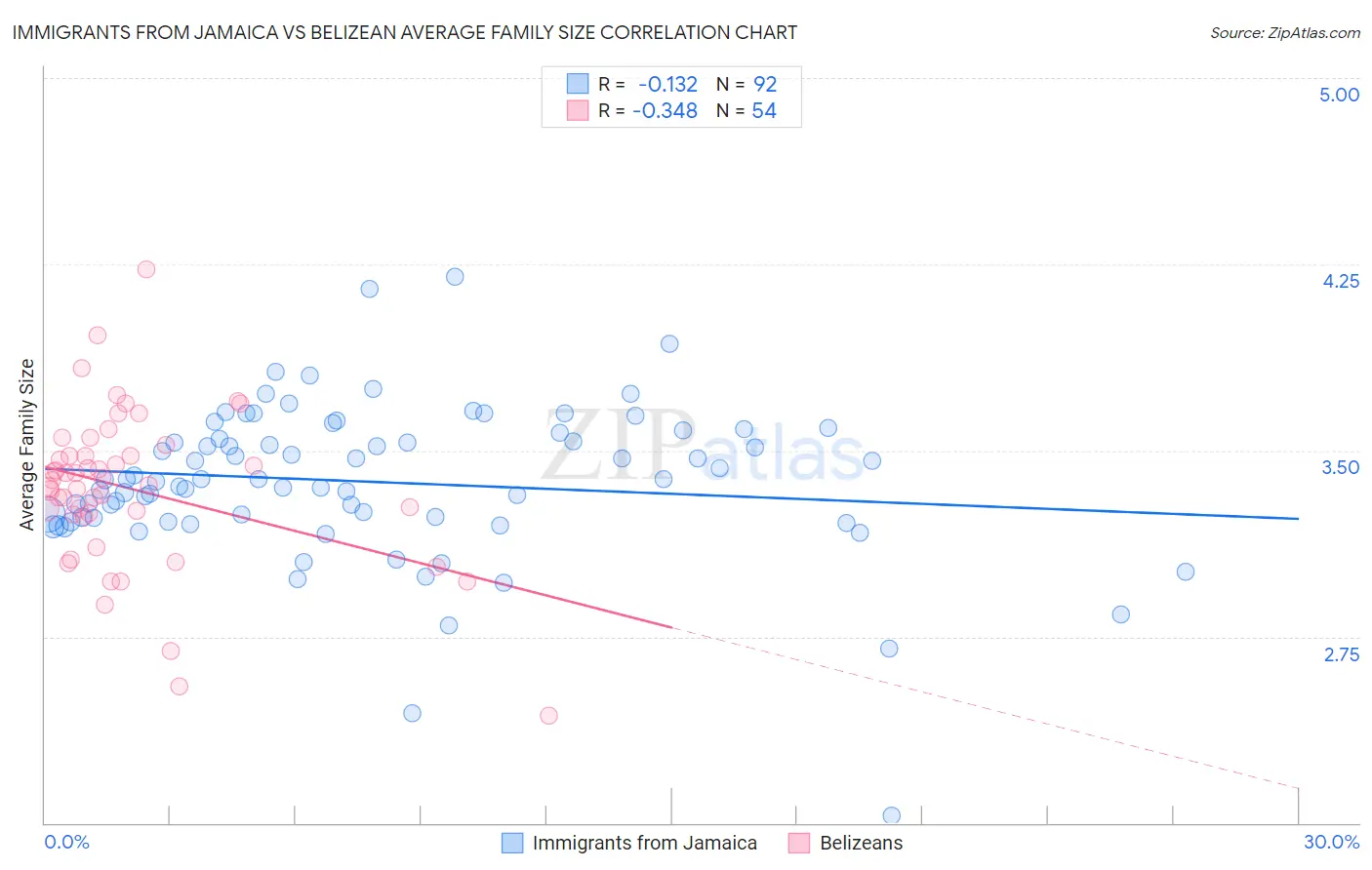 Immigrants from Jamaica vs Belizean Average Family Size