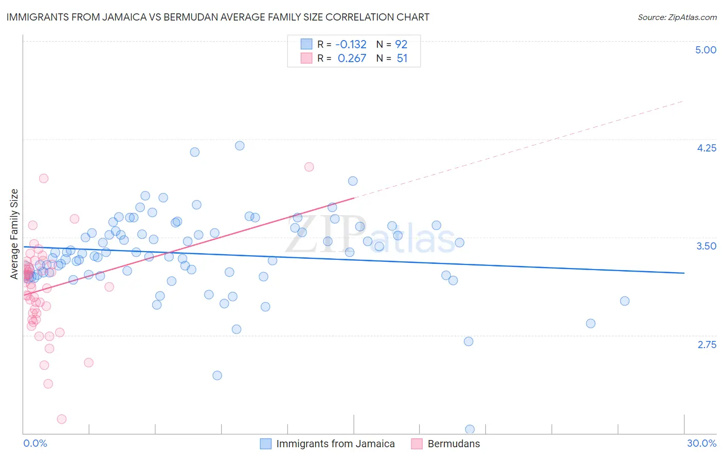 Immigrants from Jamaica vs Bermudan Average Family Size