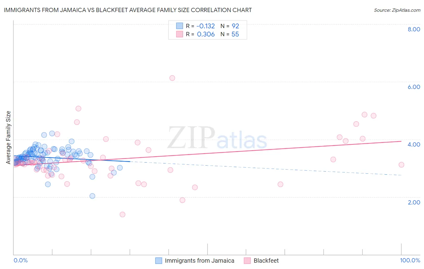 Immigrants from Jamaica vs Blackfeet Average Family Size