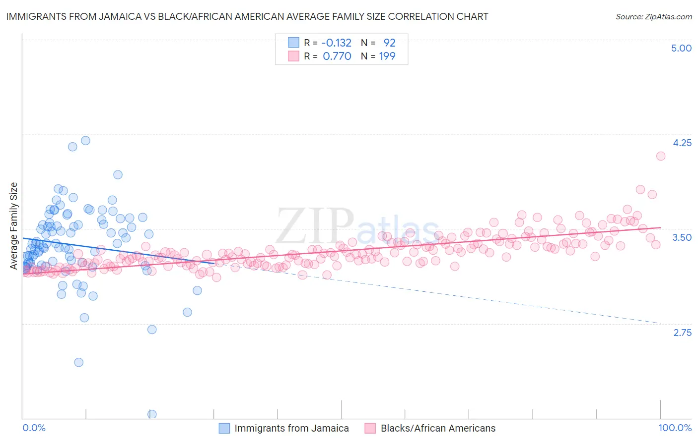 Immigrants from Jamaica vs Black/African American Average Family Size