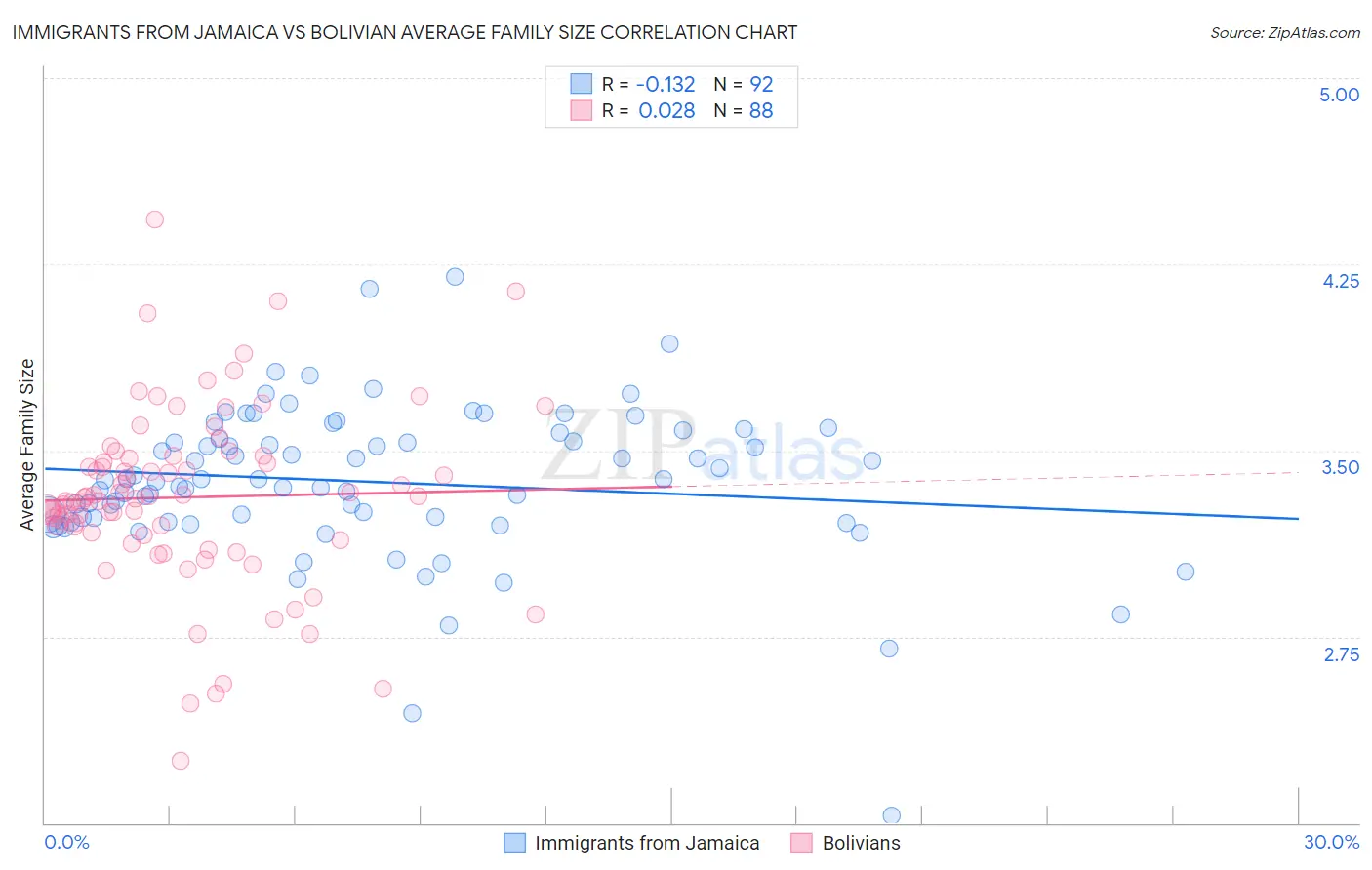 Immigrants from Jamaica vs Bolivian Average Family Size