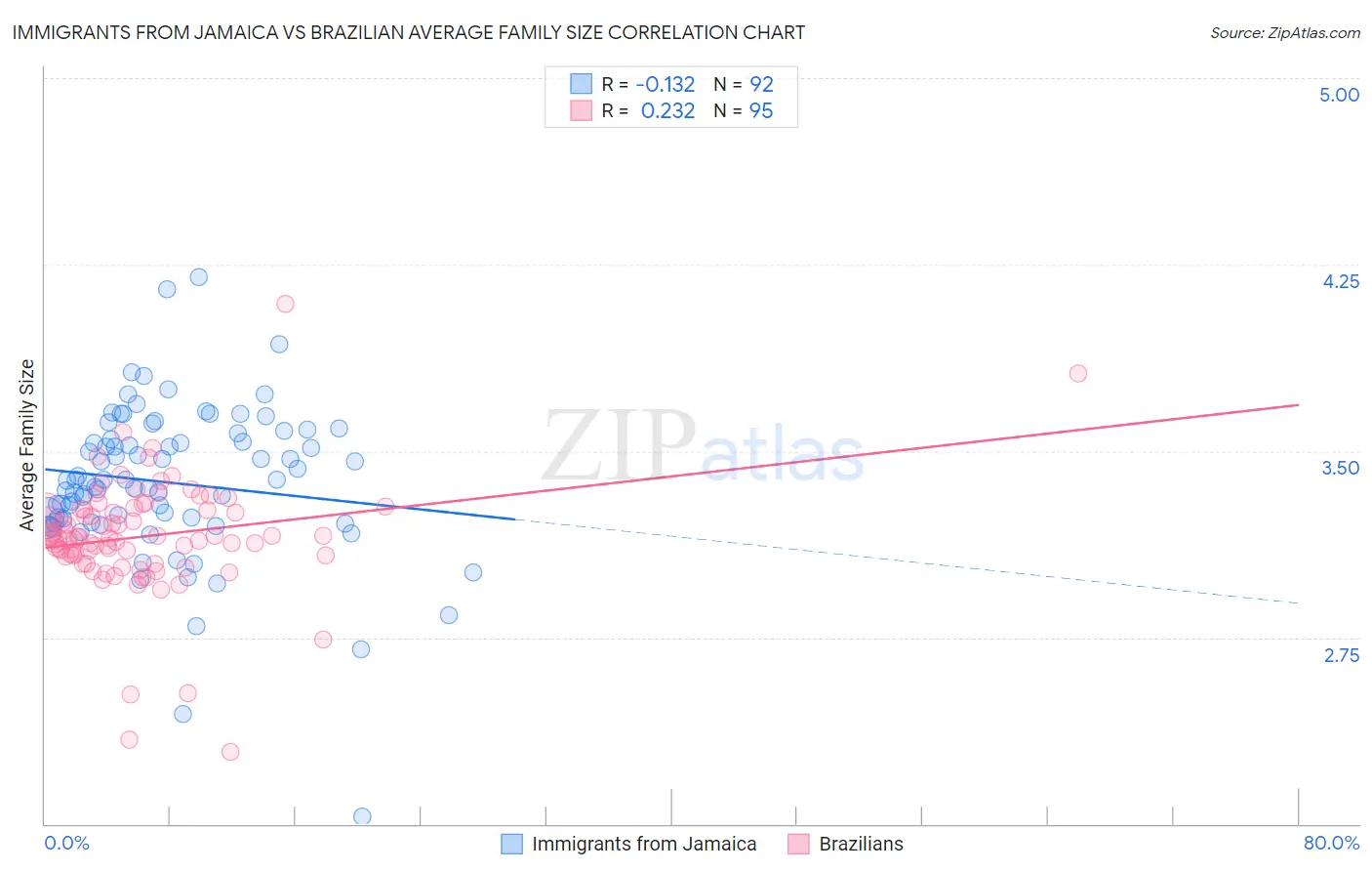 Immigrants from Jamaica vs Brazilian Average Family Size