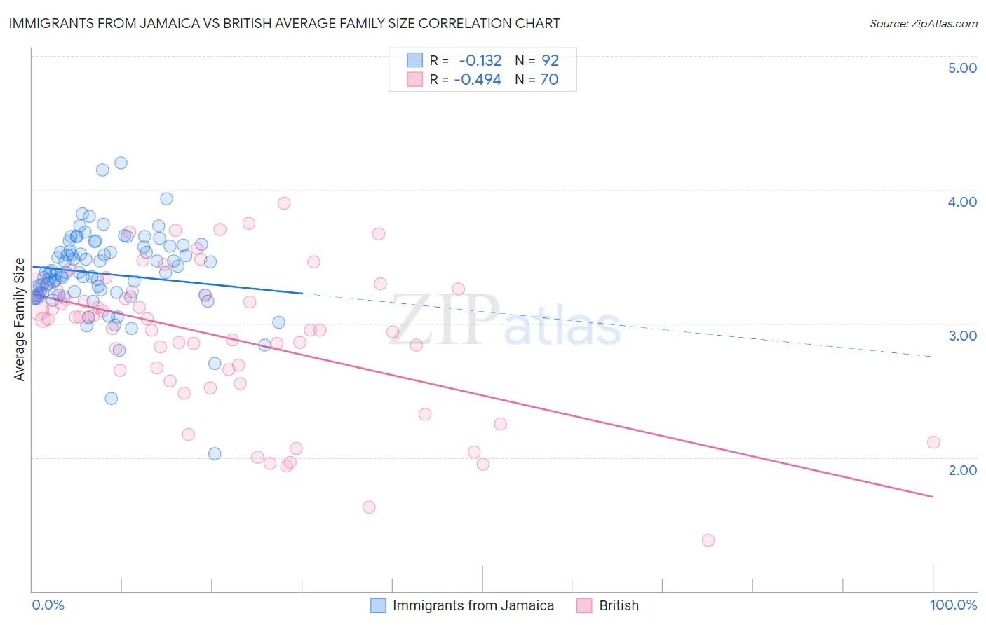 Immigrants from Jamaica vs British Average Family Size