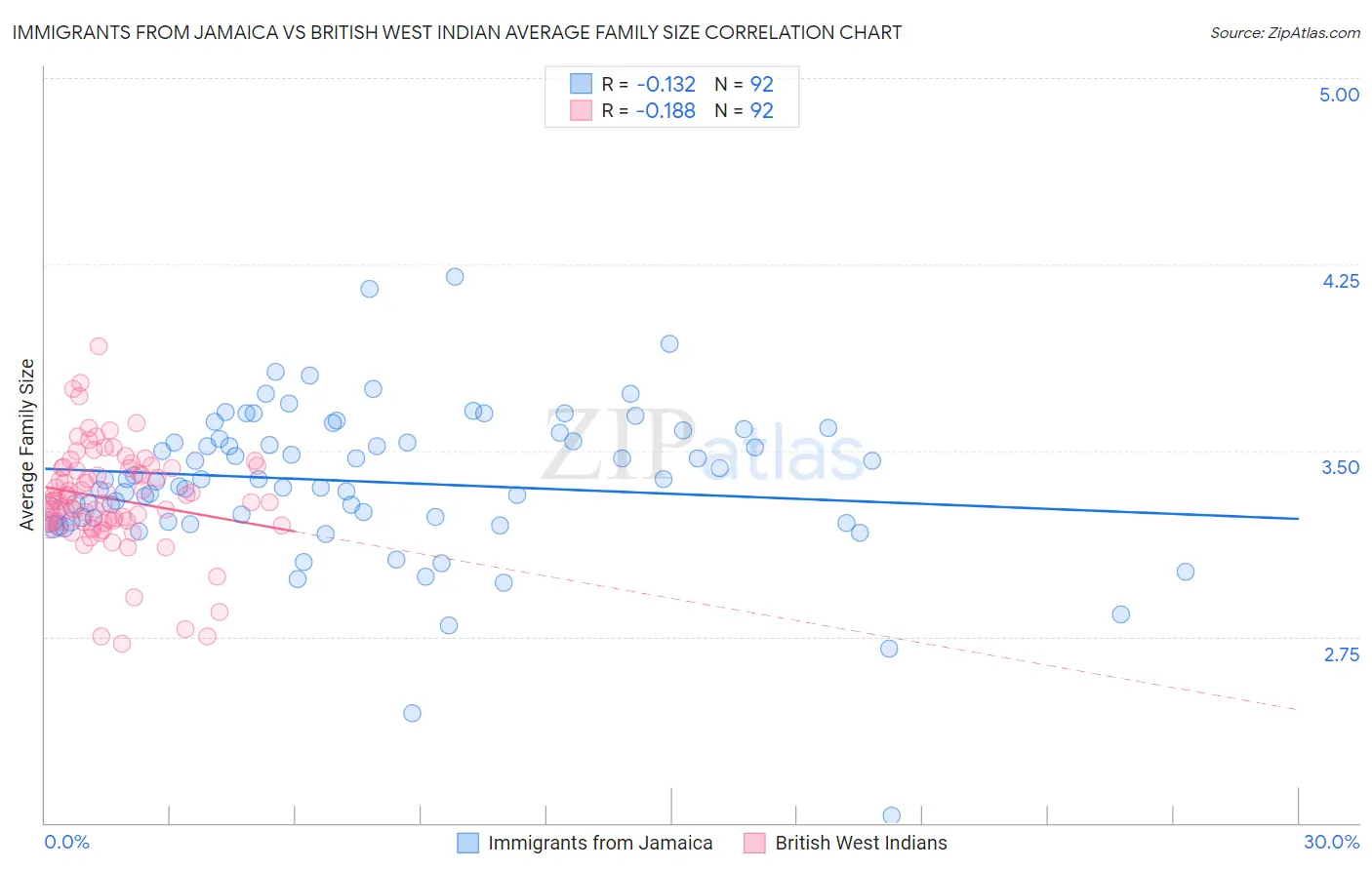 Immigrants from Jamaica vs British West Indian Average Family Size