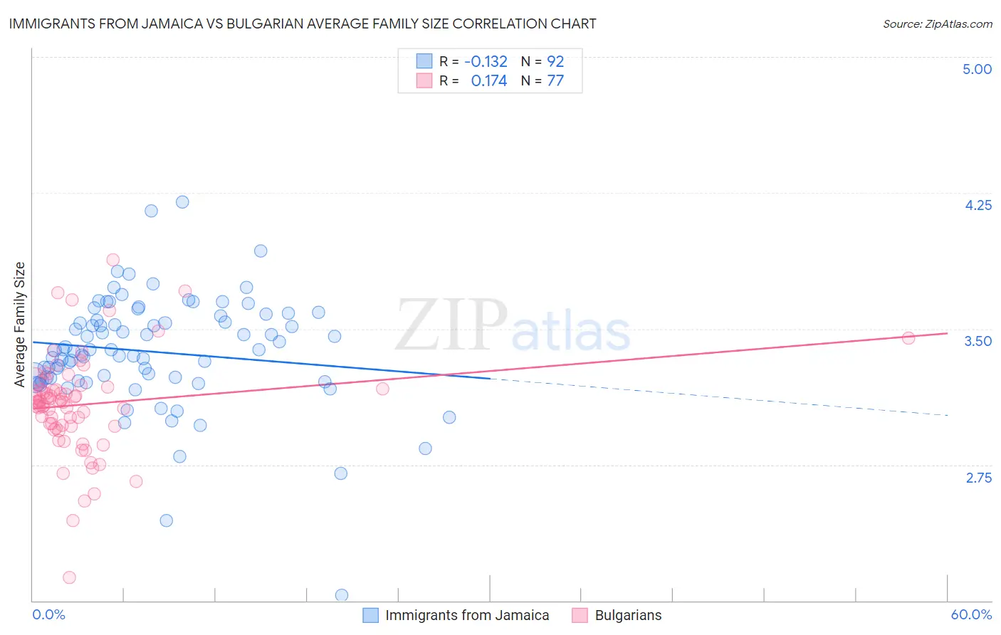 Immigrants from Jamaica vs Bulgarian Average Family Size