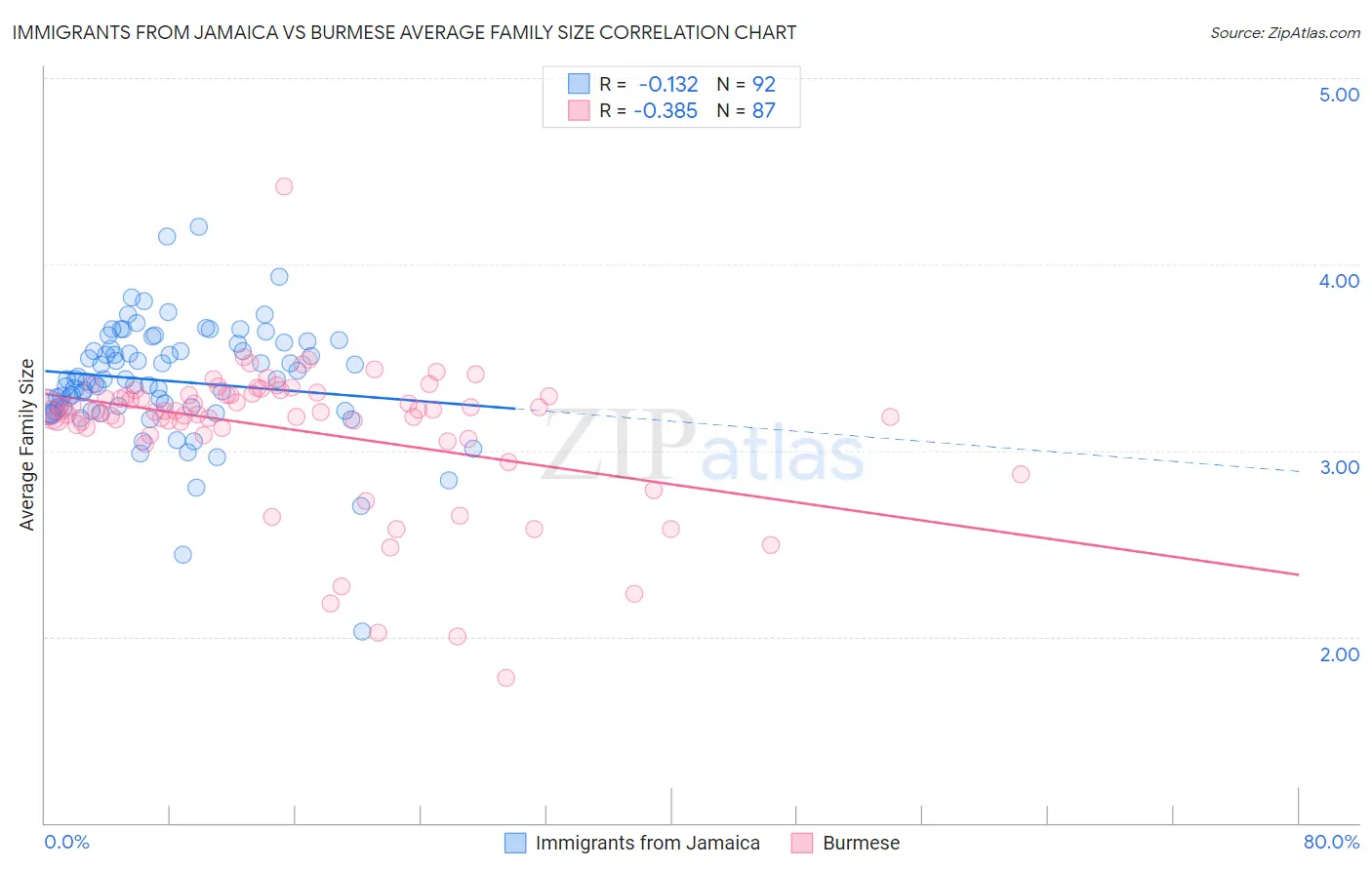 Immigrants from Jamaica vs Burmese Average Family Size