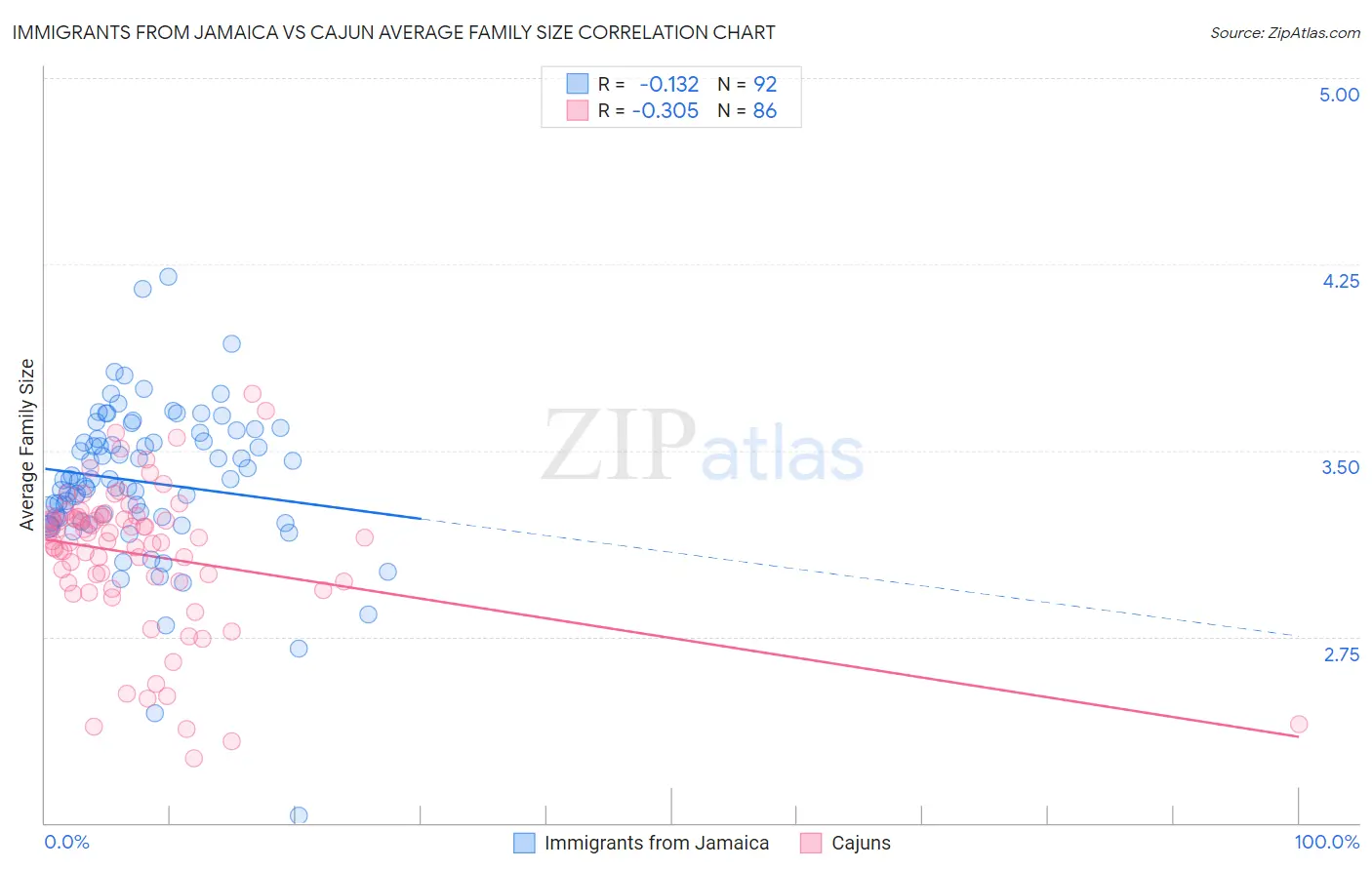 Immigrants from Jamaica vs Cajun Average Family Size