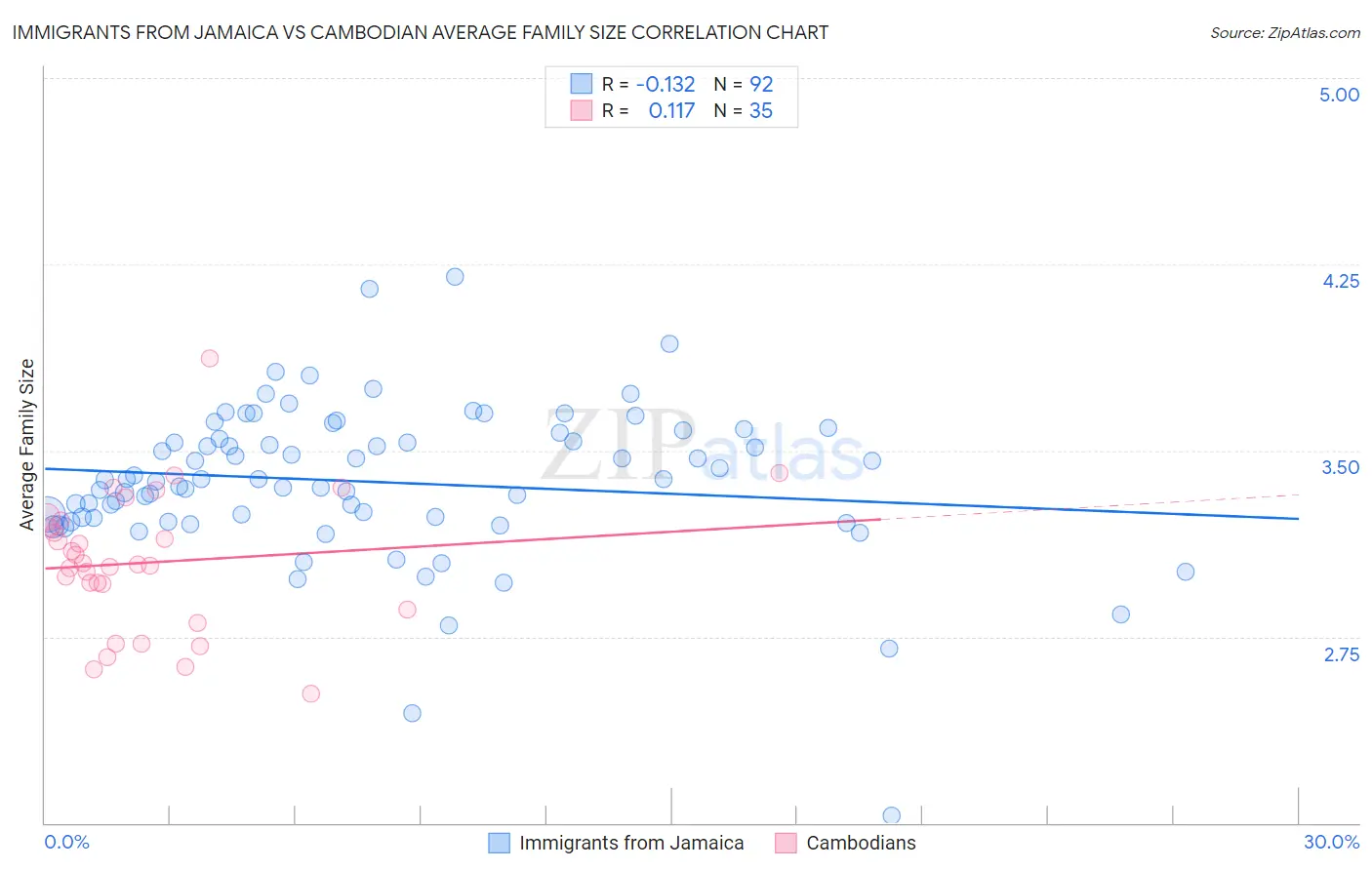 Immigrants from Jamaica vs Cambodian Average Family Size