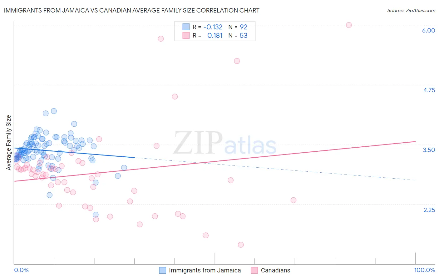 Immigrants from Jamaica vs Canadian Average Family Size