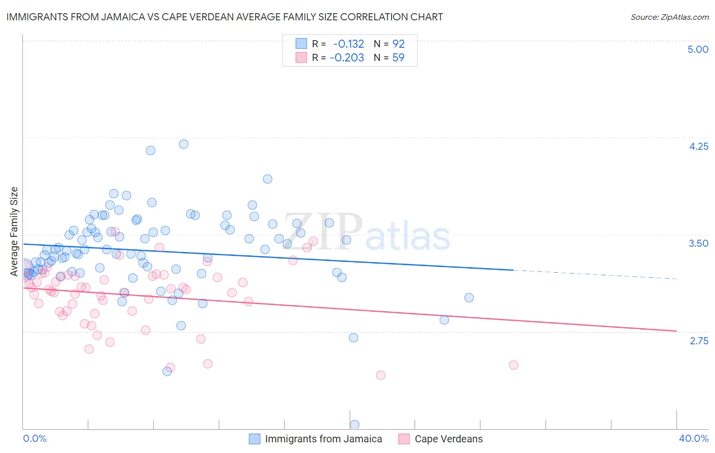 Immigrants from Jamaica vs Cape Verdean Average Family Size