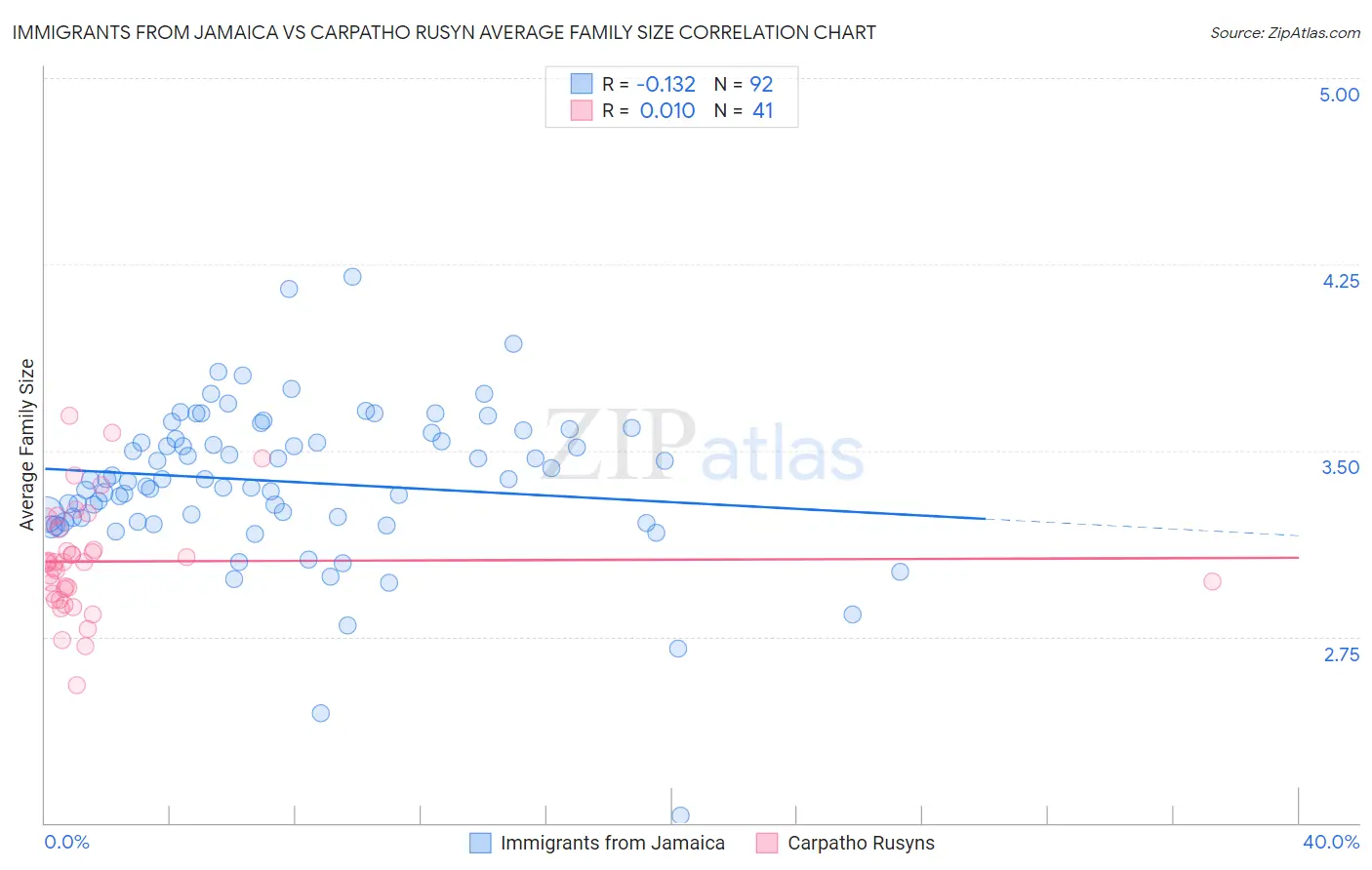 Immigrants from Jamaica vs Carpatho Rusyn Average Family Size