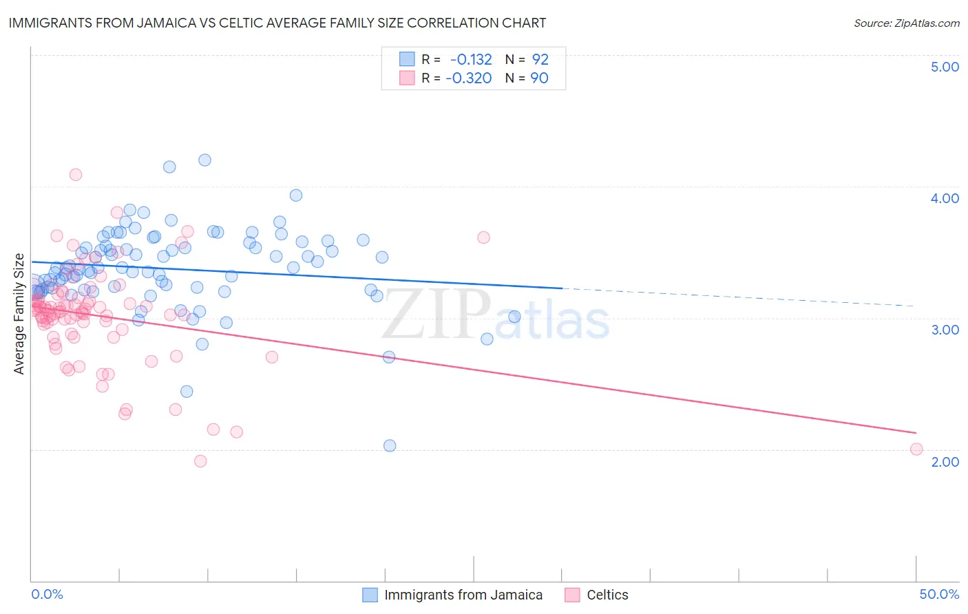 Immigrants from Jamaica vs Celtic Average Family Size