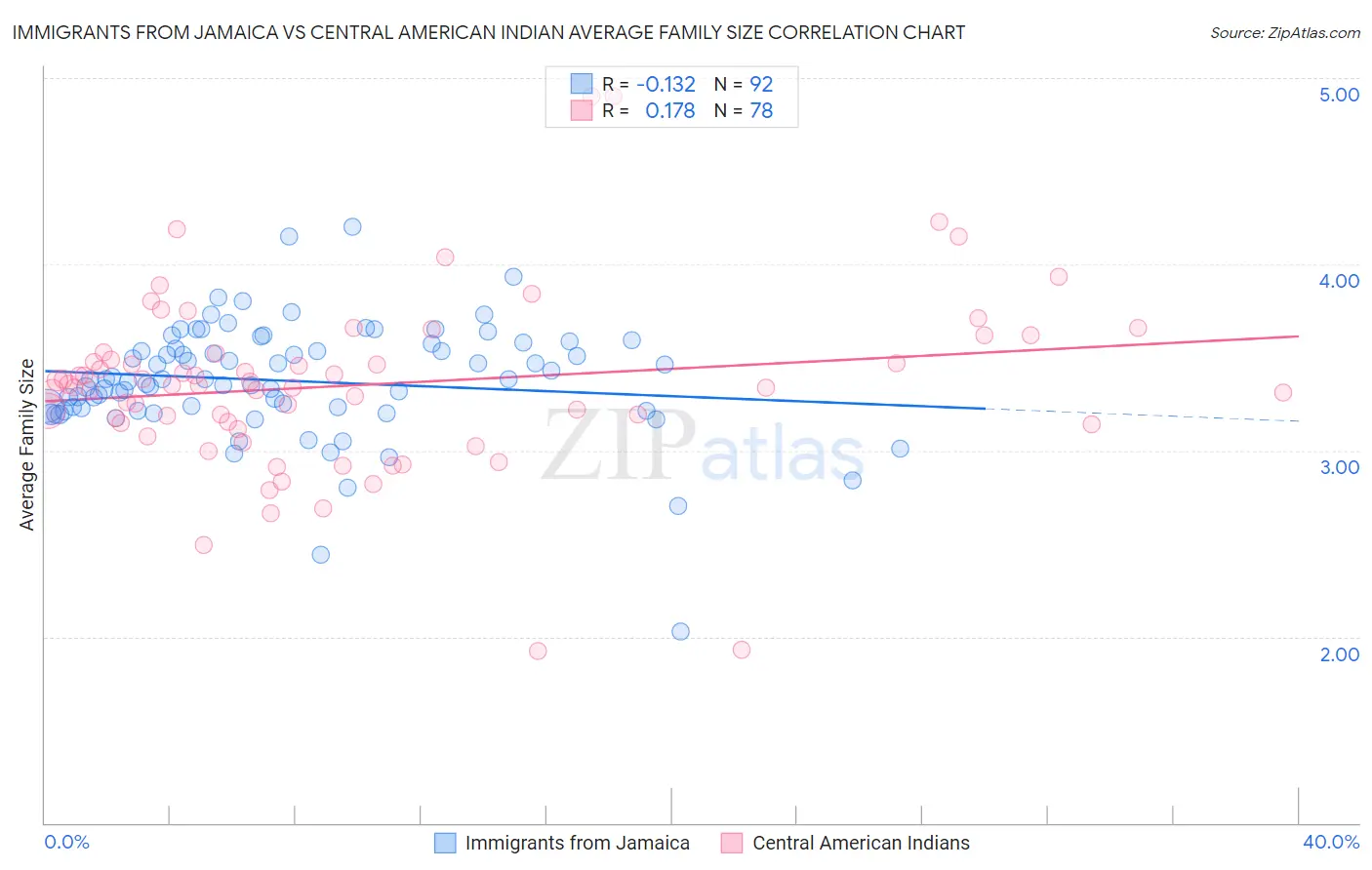 Immigrants from Jamaica vs Central American Indian Average Family Size