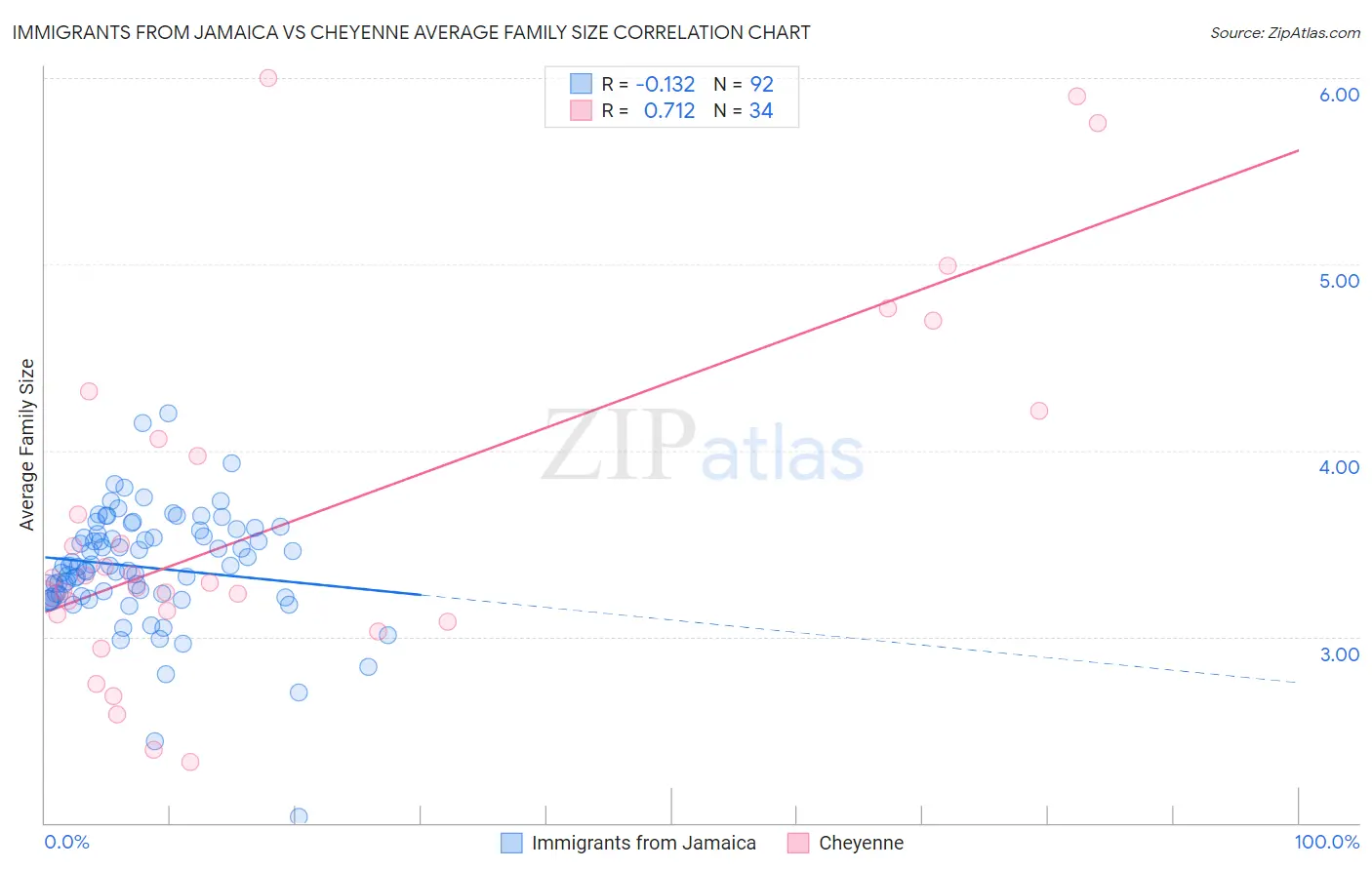 Immigrants from Jamaica vs Cheyenne Average Family Size