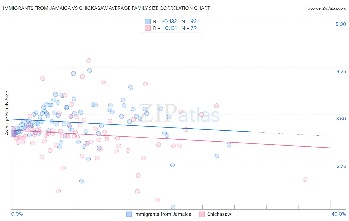 Immigrants from Jamaica vs Chickasaw Average Family Size