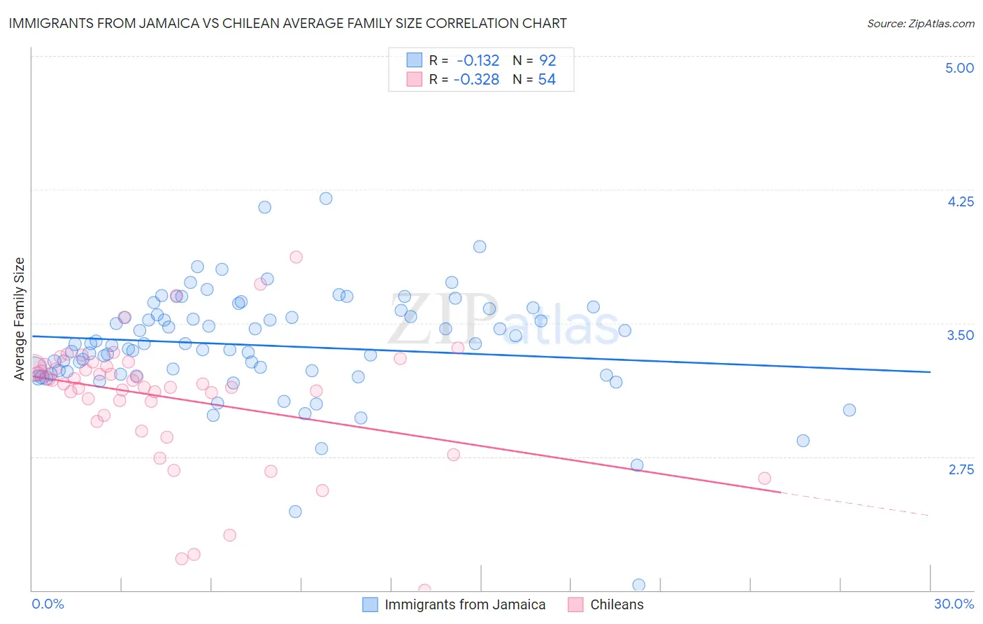 Immigrants from Jamaica vs Chilean Average Family Size