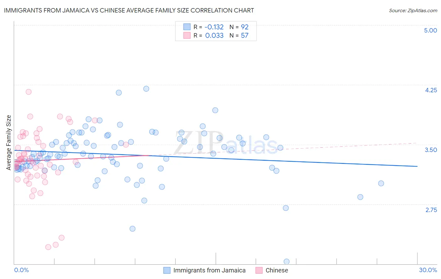 Immigrants from Jamaica vs Chinese Average Family Size