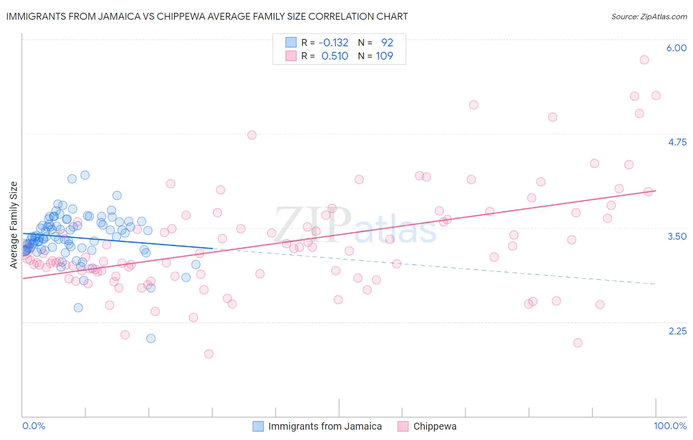 Immigrants from Jamaica vs Chippewa Average Family Size