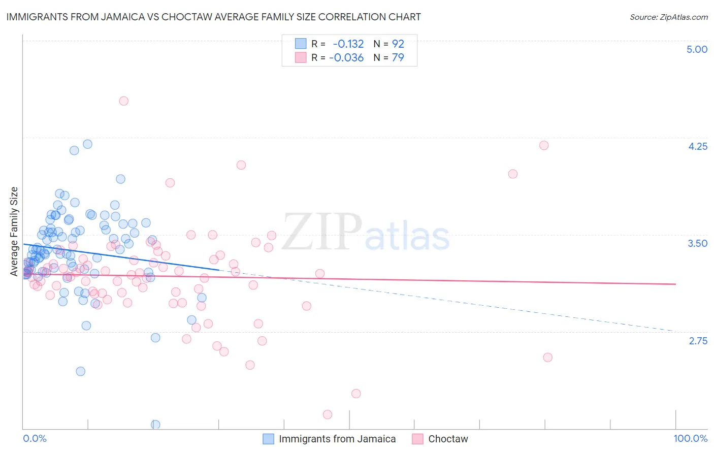 Immigrants from Jamaica vs Choctaw Average Family Size