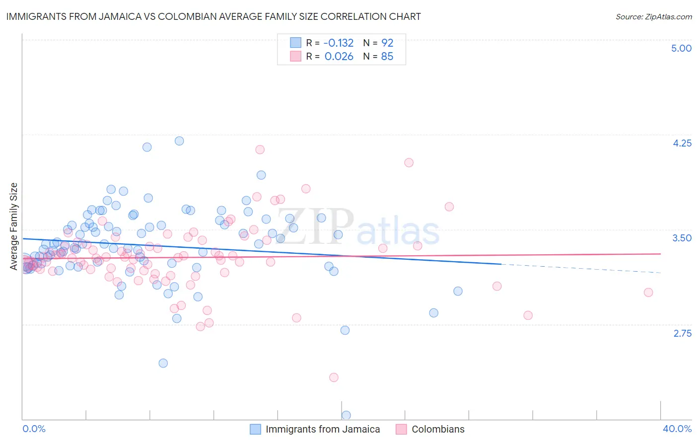 Immigrants from Jamaica vs Colombian Average Family Size