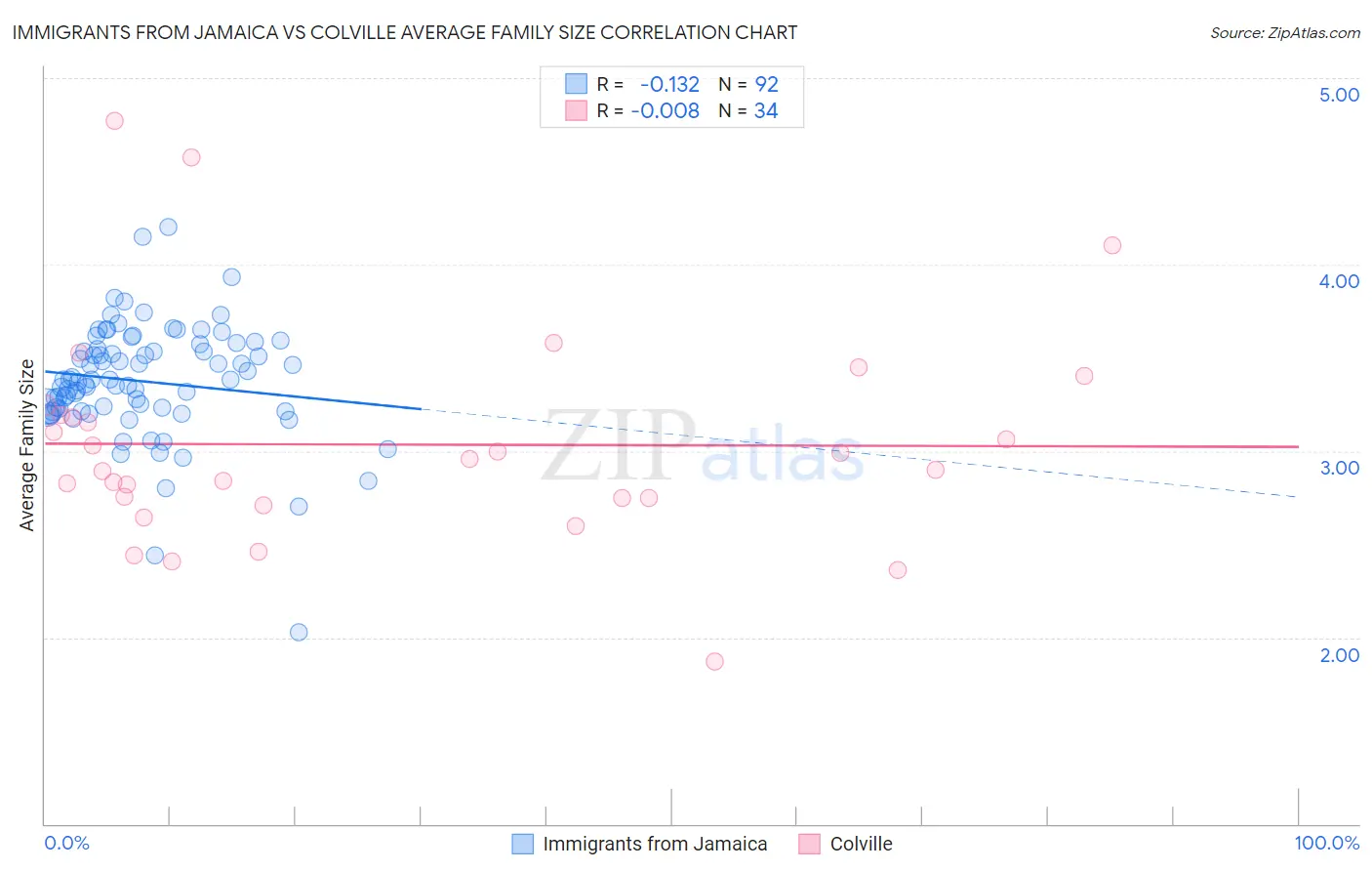 Immigrants from Jamaica vs Colville Average Family Size