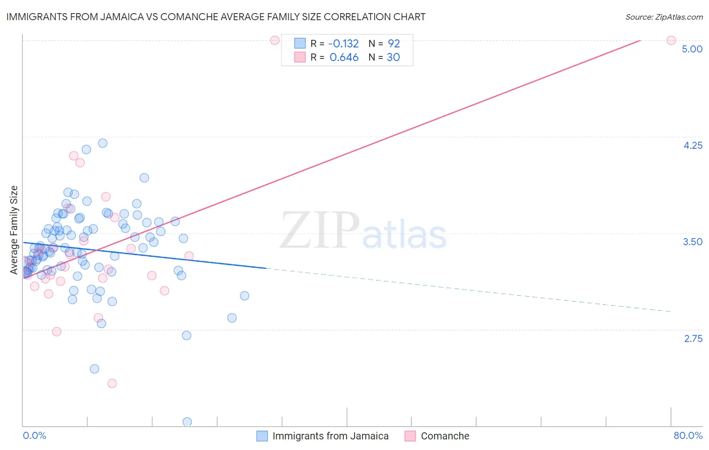 Immigrants from Jamaica vs Comanche Average Family Size