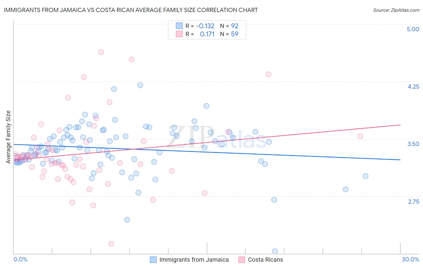 Immigrants from Jamaica vs Costa Rican Average Family Size