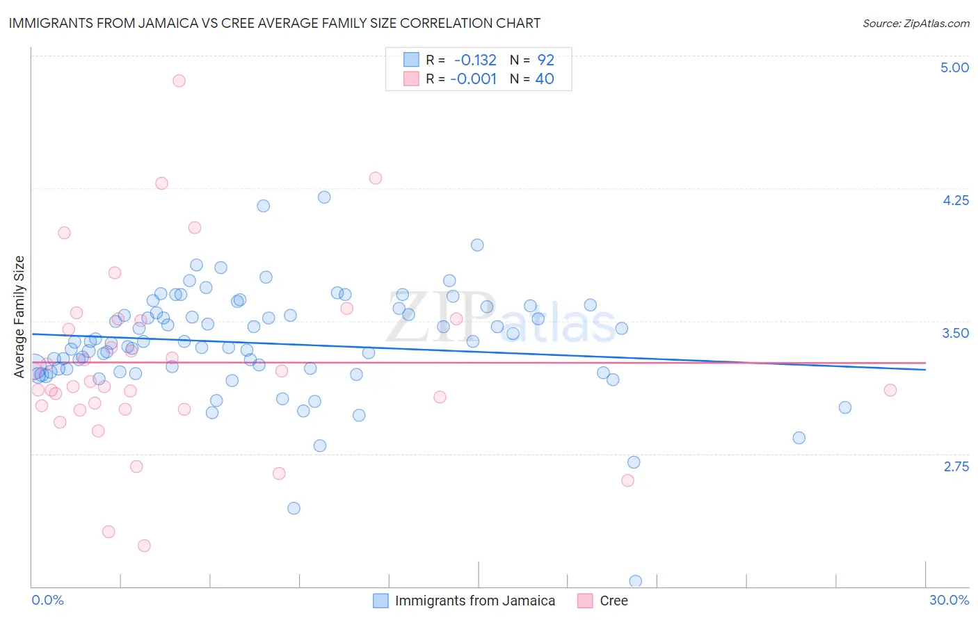 Immigrants from Jamaica vs Cree Average Family Size