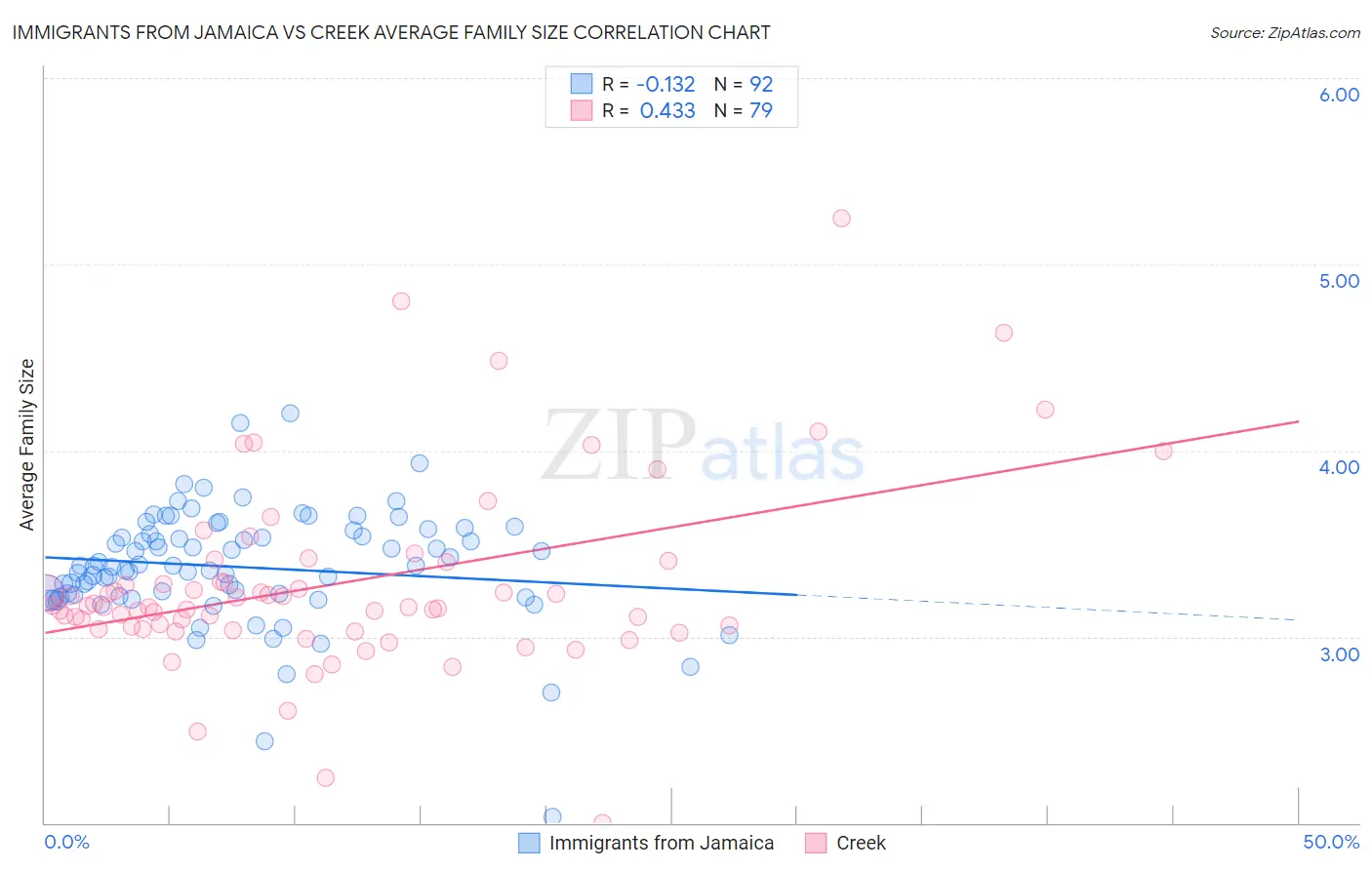 Immigrants from Jamaica vs Creek Average Family Size