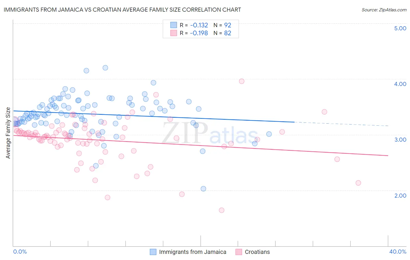 Immigrants from Jamaica vs Croatian Average Family Size