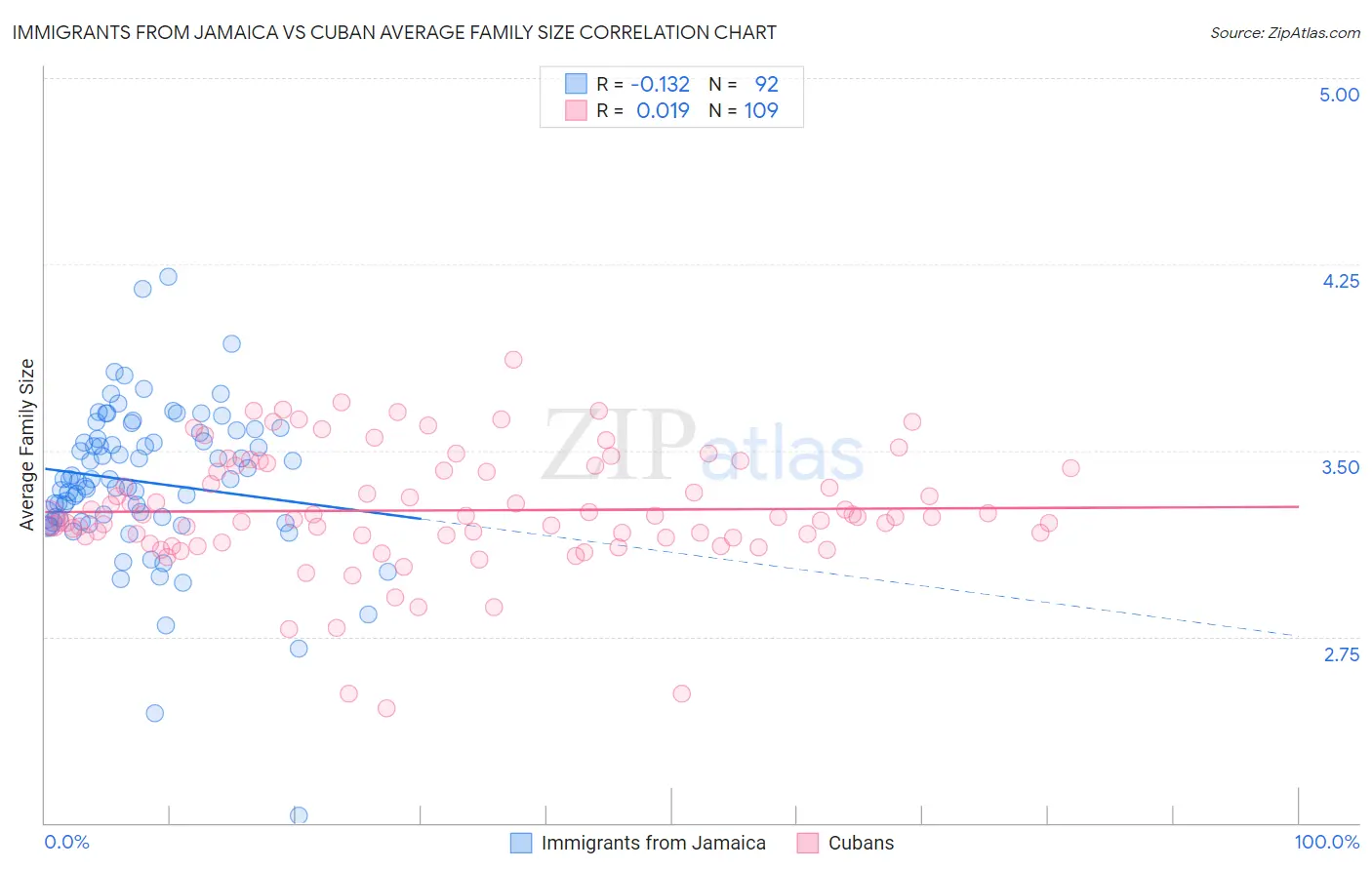 Immigrants from Jamaica vs Cuban Average Family Size