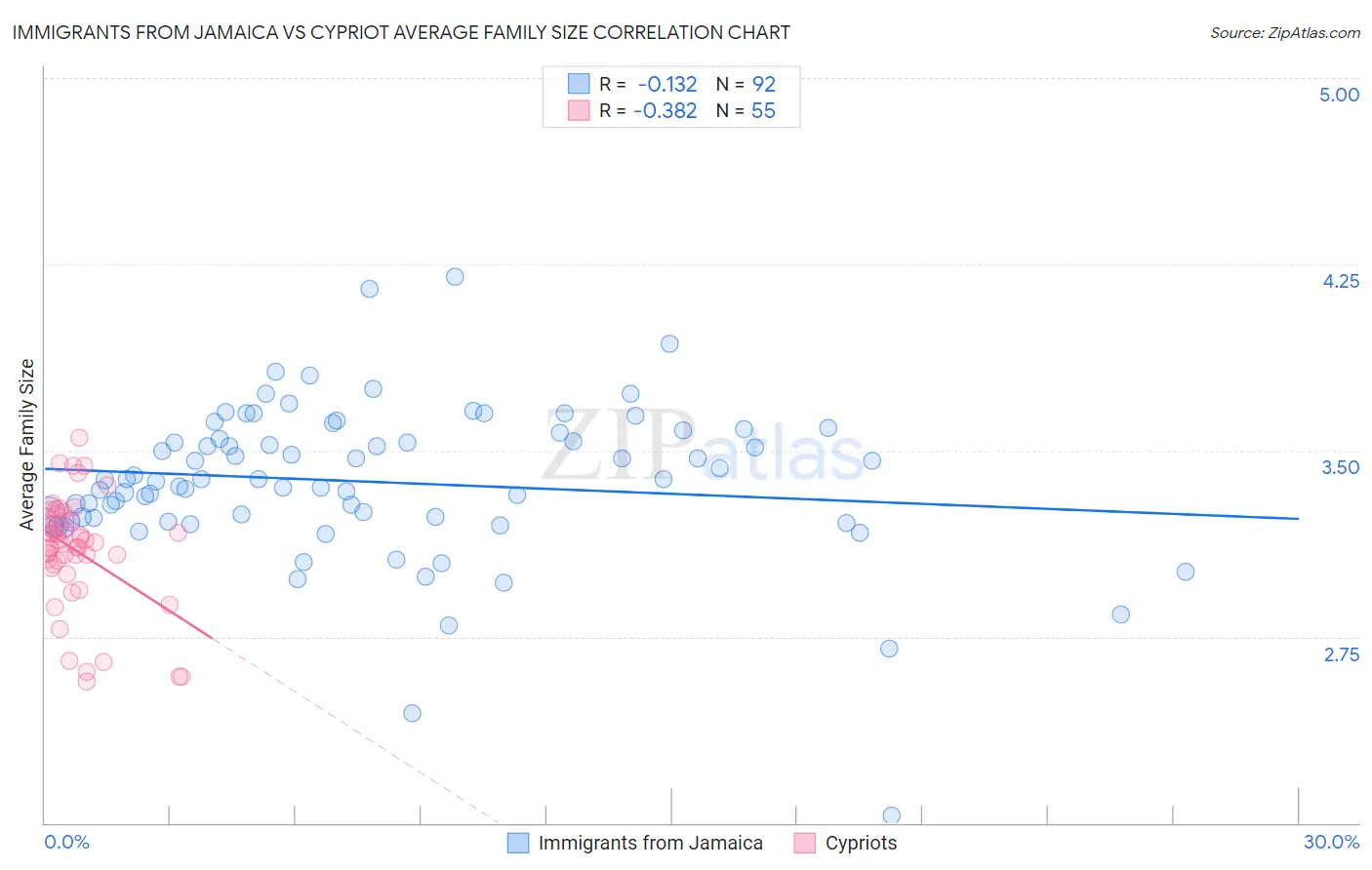 Immigrants from Jamaica vs Cypriot Average Family Size