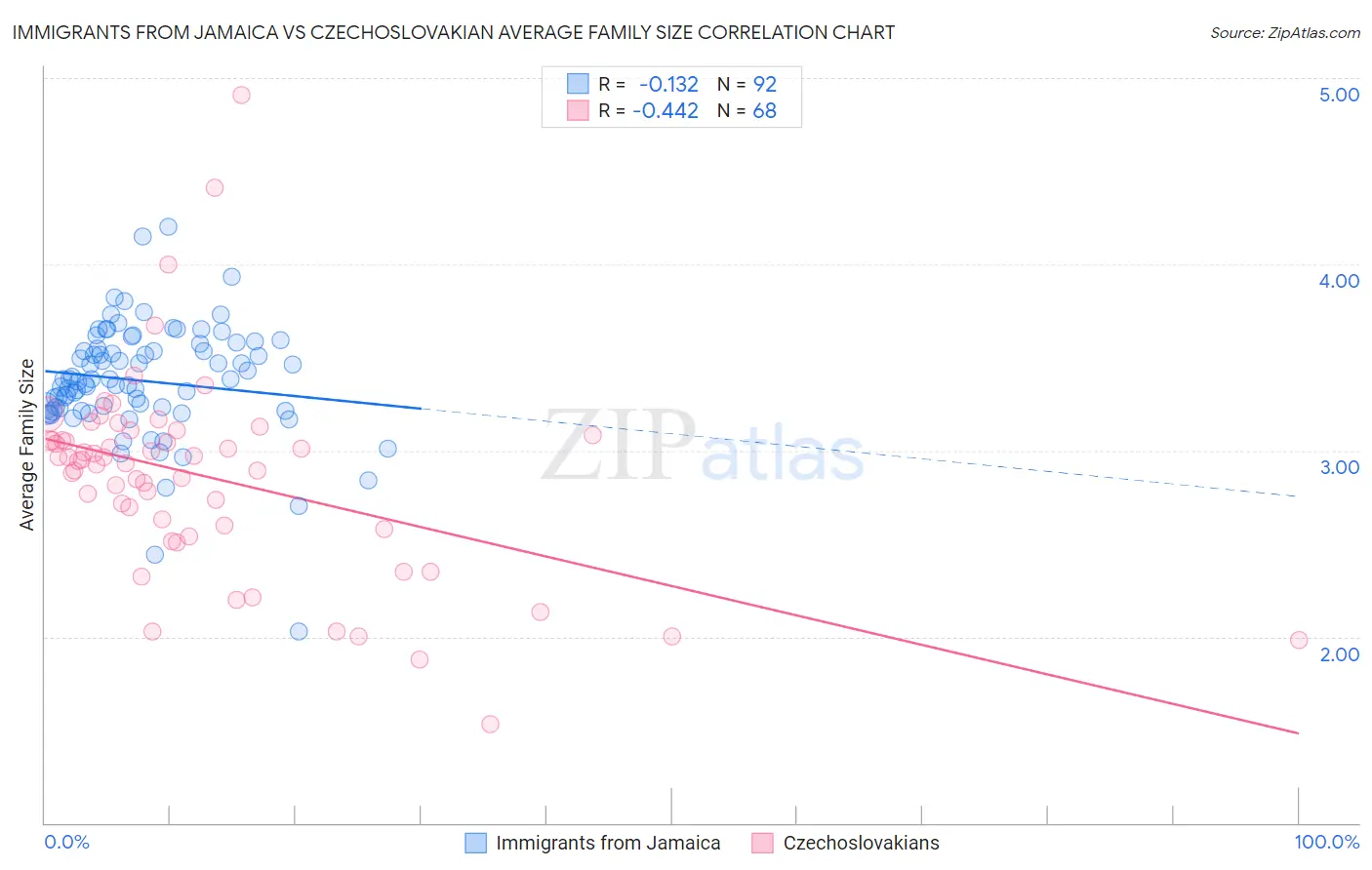 Immigrants from Jamaica vs Czechoslovakian Average Family Size