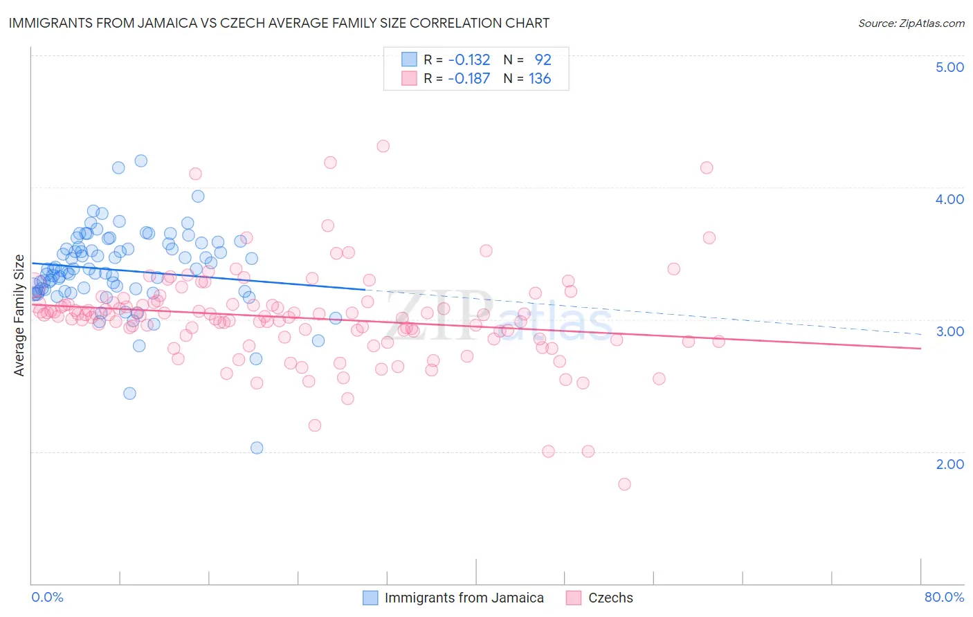 Immigrants from Jamaica vs Czech Average Family Size