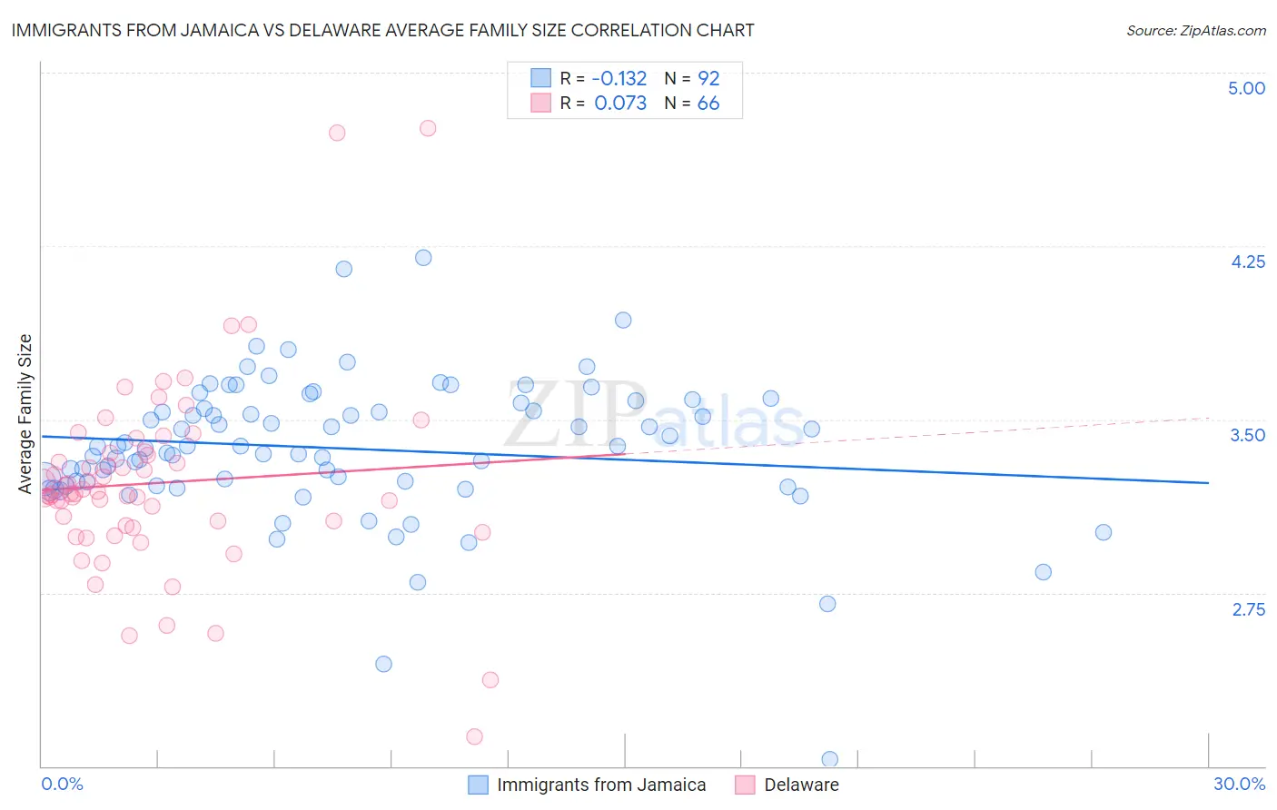 Immigrants from Jamaica vs Delaware Average Family Size